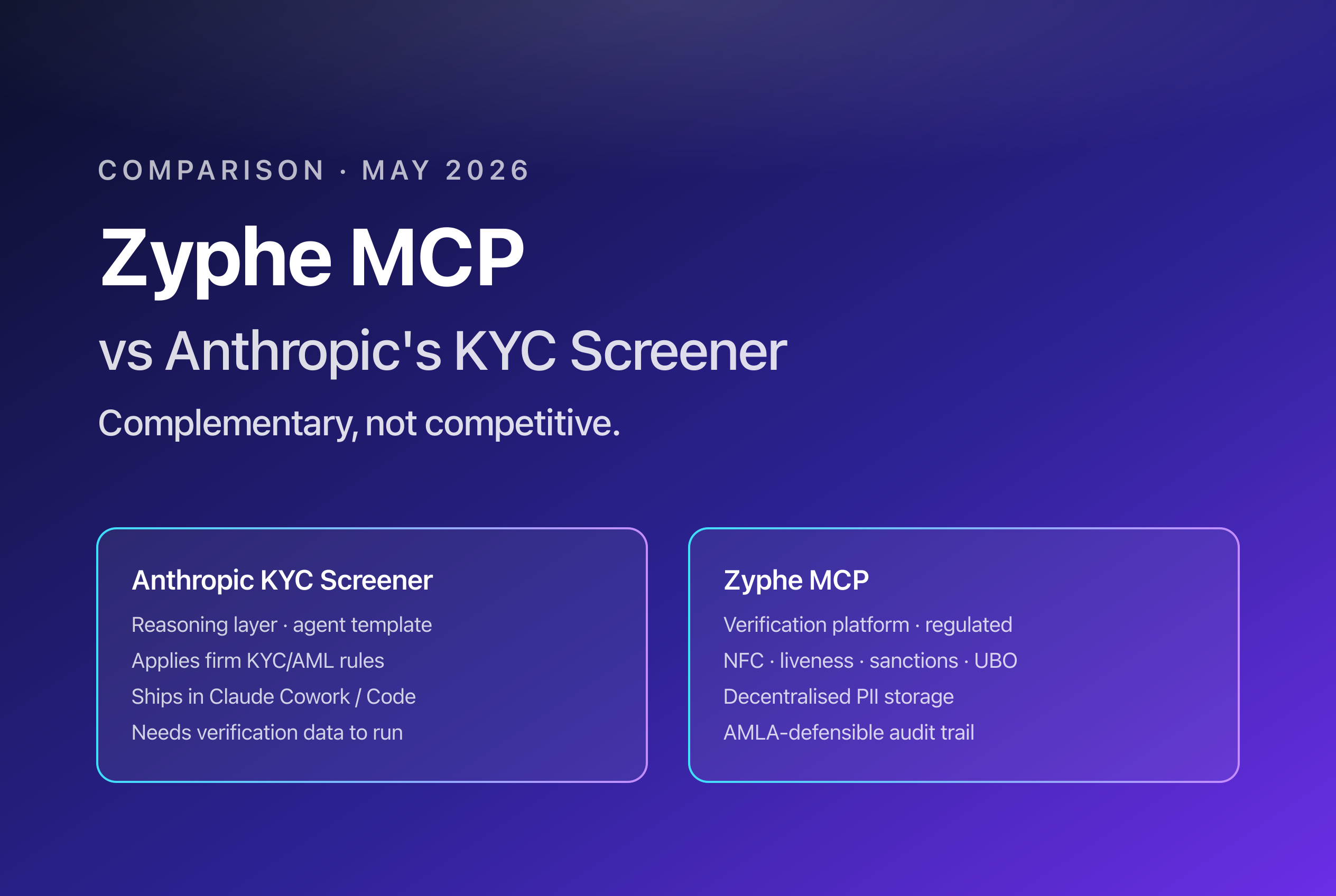 Side-by-side architecture diagram of Zyphe MCP as the verification platform and Anthropic KYC Screener as the reasoning agent template