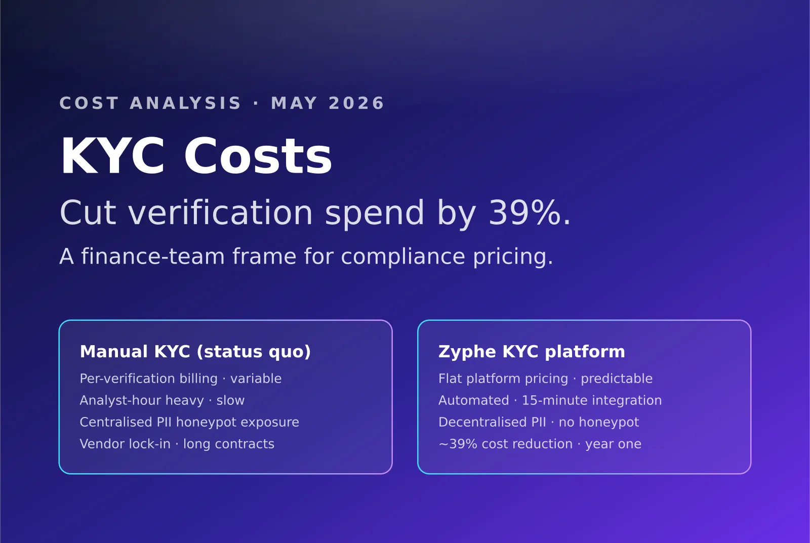 KYC cost analysis comparing manual verification spend against Zyphe platform pricing with ~39% reduction