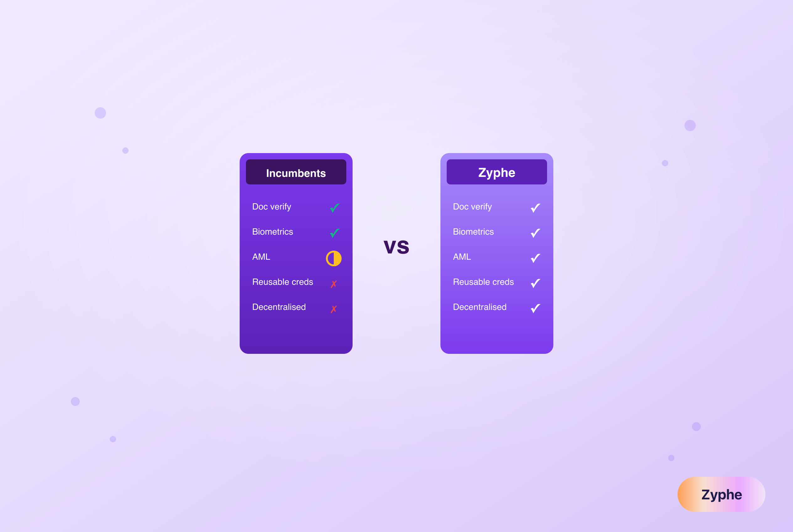 Feature comparison of mainstream identity verification incumbents versus Zyphe across document verification, biometrics, AML, reusable credentials and decentralisation