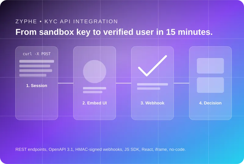 KYC API integration flow showing session creation, hosted UI handoff, signed webhook callback, and decision storage with code snippets in curl, Python, and JavaScript