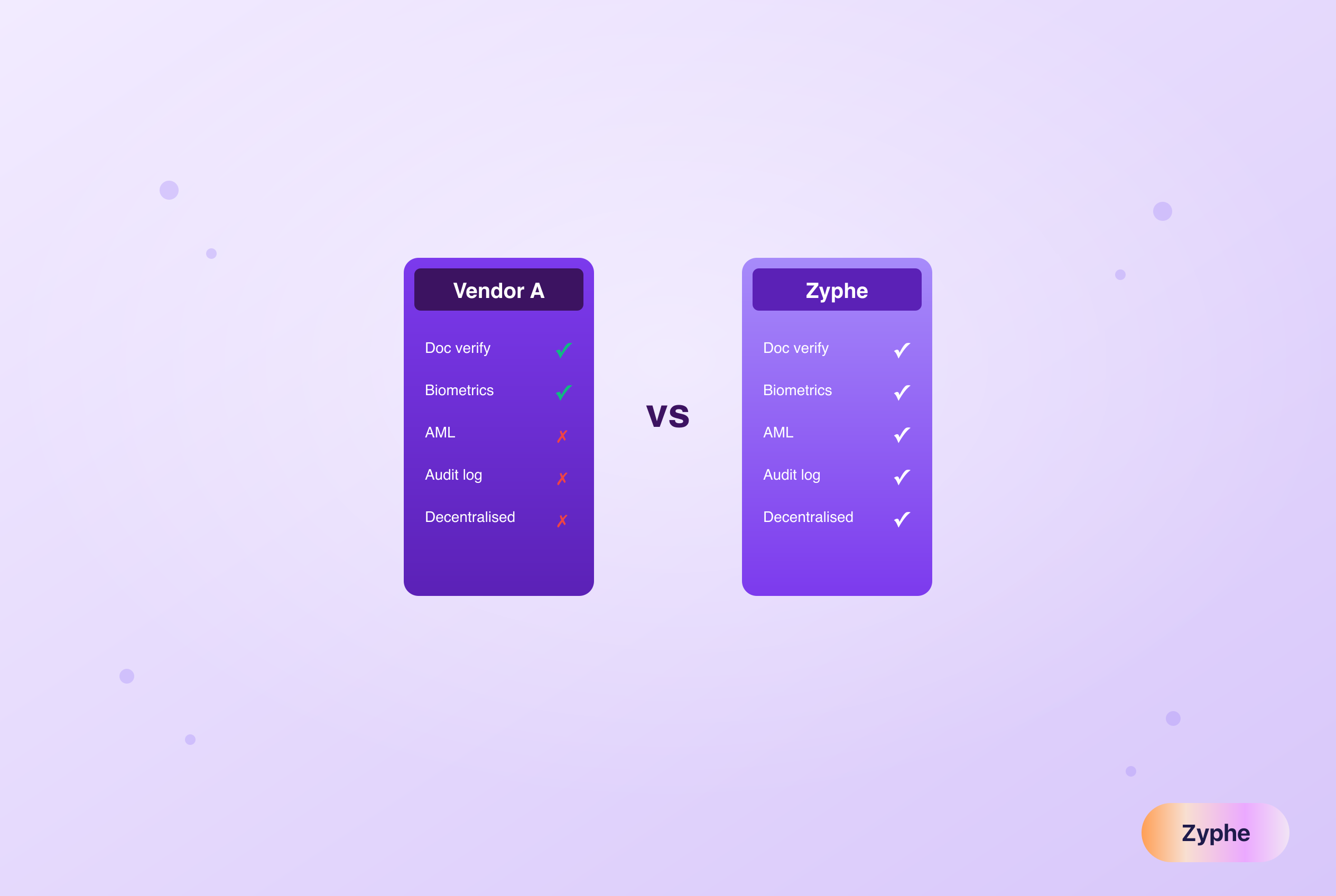 Side-by-side comparison of two identity verification software products with feature checkmarks