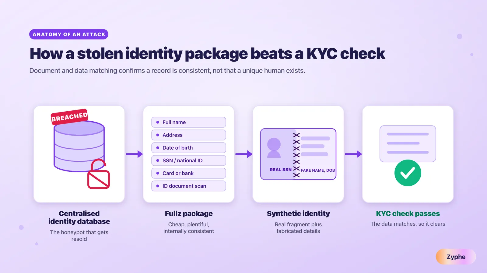 Diagram showing fullz data fields flowing from a breached central database into a synthetic Frankenstein identity that passes a KYC check.