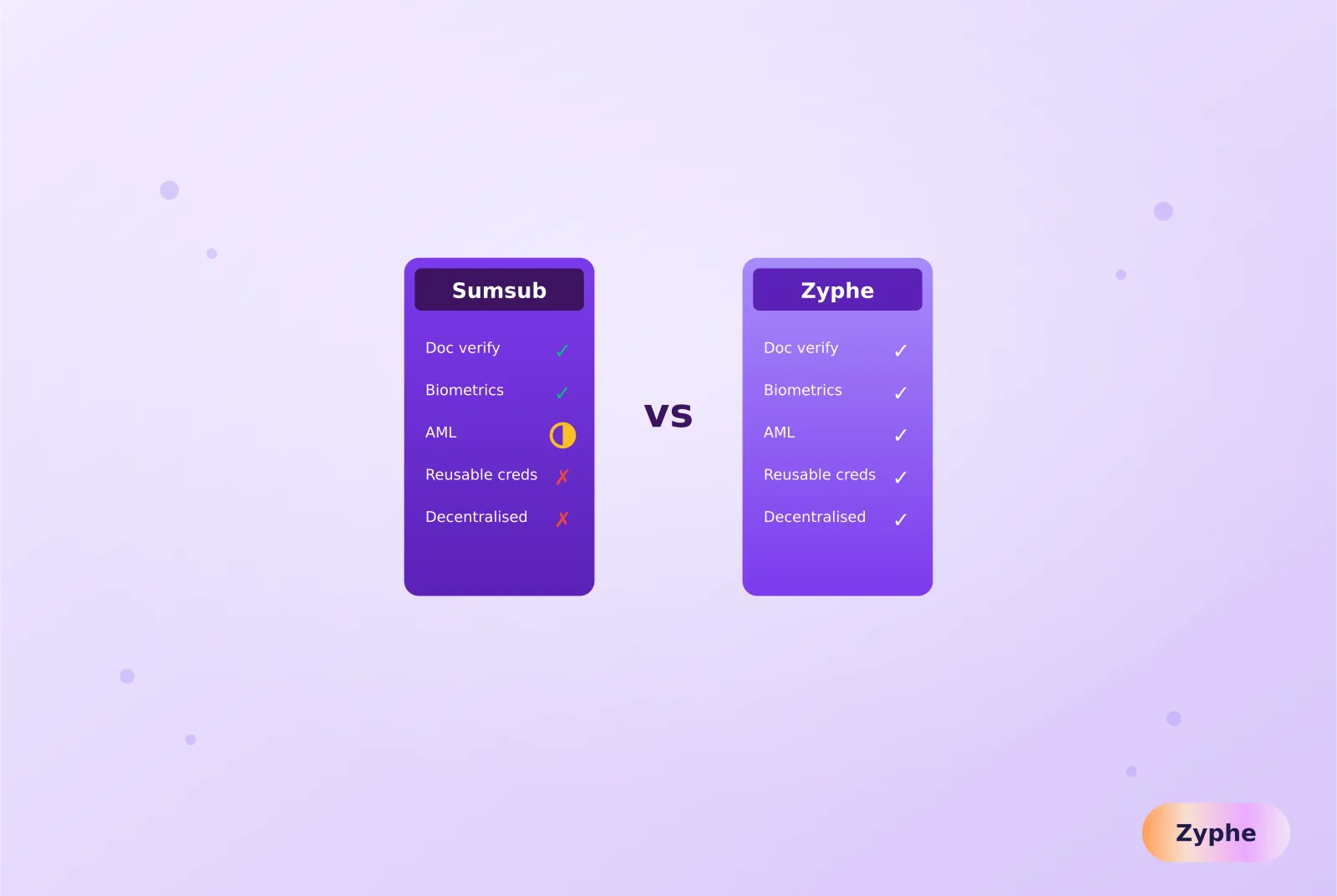 Feature comparison of Sumsub versus Zyphe across document verification, biometrics, AML, reusable credentials and decentralisation