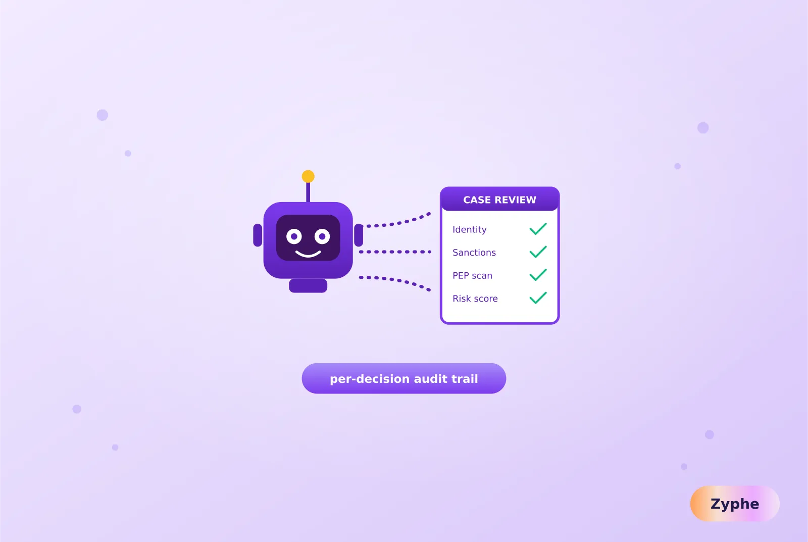 Violet AI compliance agent wired into a case-review checklist with green checks and a per-decision audit trail tag
