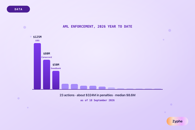 A bar chart of 2026 AML enforcement penalties, three tall bars for UBS, Canaccord and Swedbank over a long tail of smaller fines, with 23 actions and about 324 million dollars as of 18 September 2026