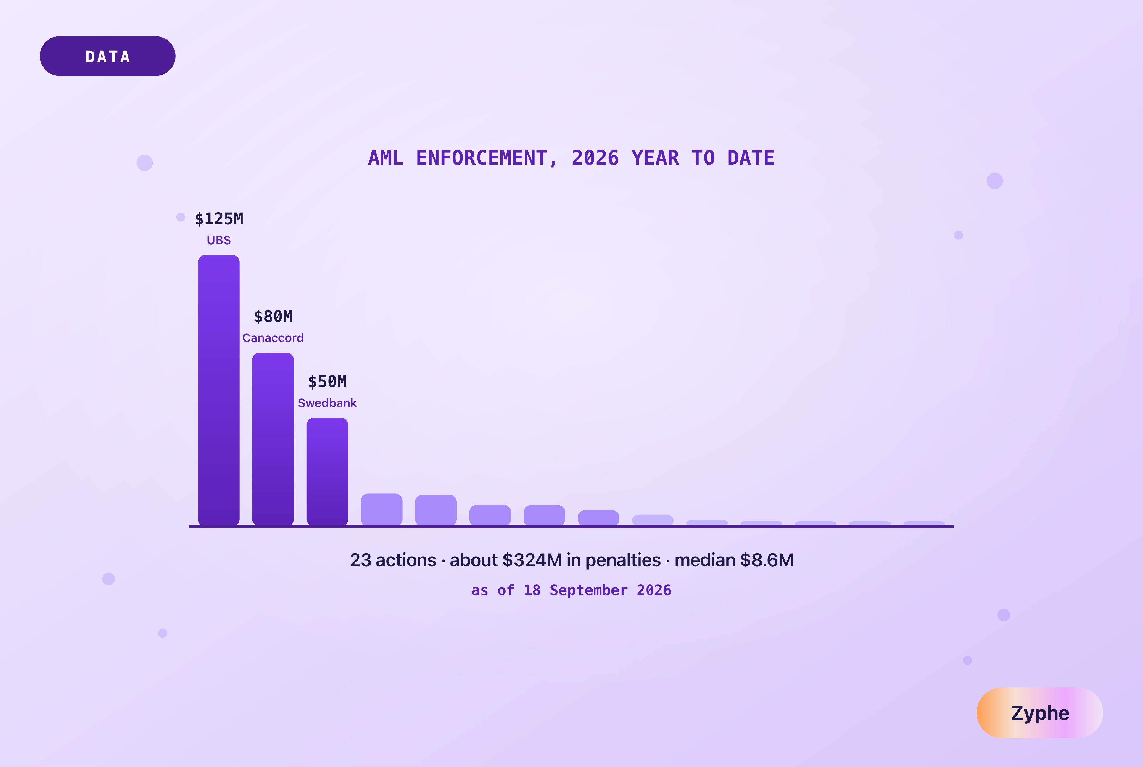 A bar chart of 2026 AML enforcement penalties, three tall bars for UBS, Canaccord and Swedbank over a long tail of smaller fines, with 23 actions and about 324 million dollars as of 18 September 2026