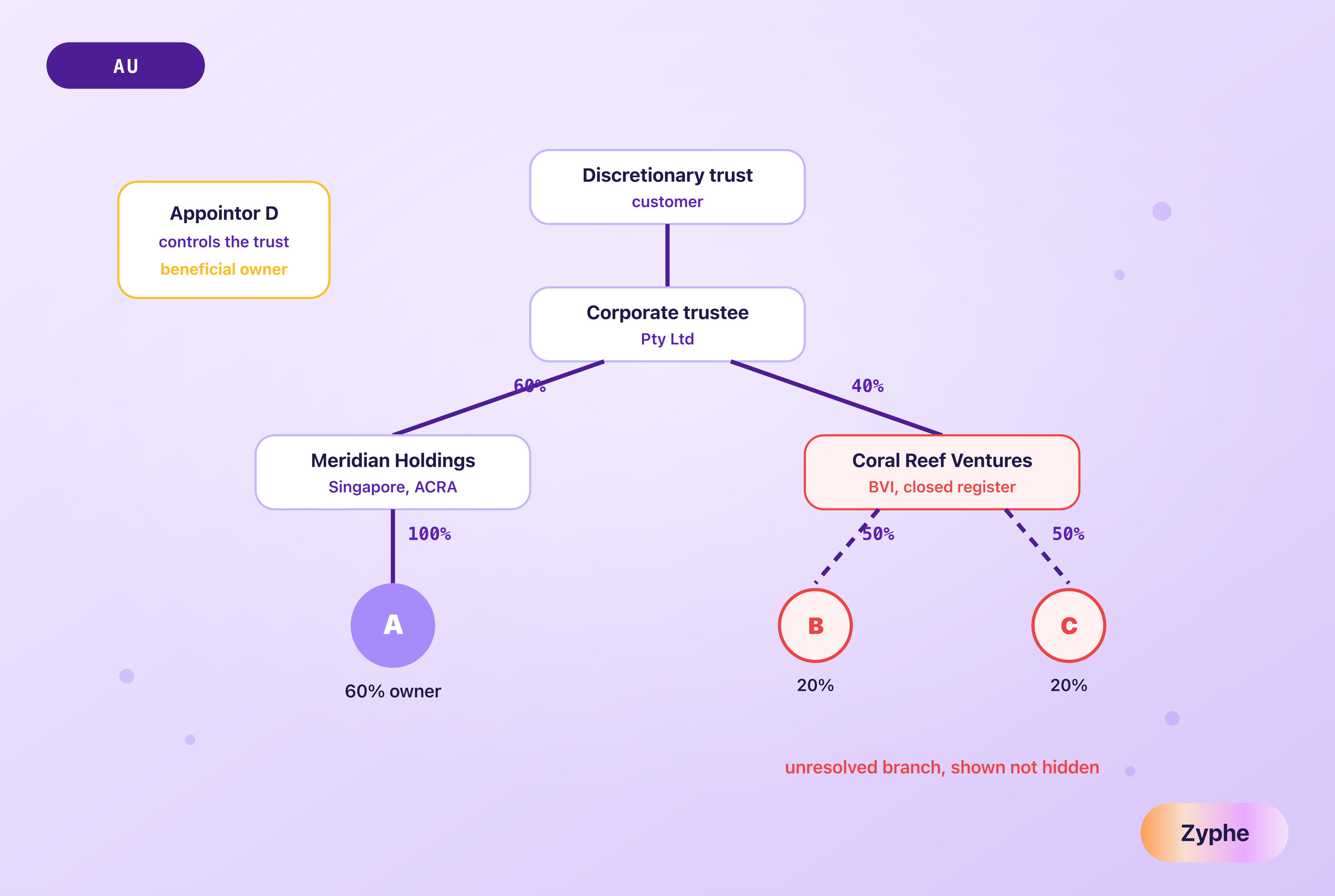 A four-layer ownership chart for an Australian discretionary trust with a Singapore and a British Virgin Islands owner, the appointor marked as controlling and the closed-register branch flagged as unresolved