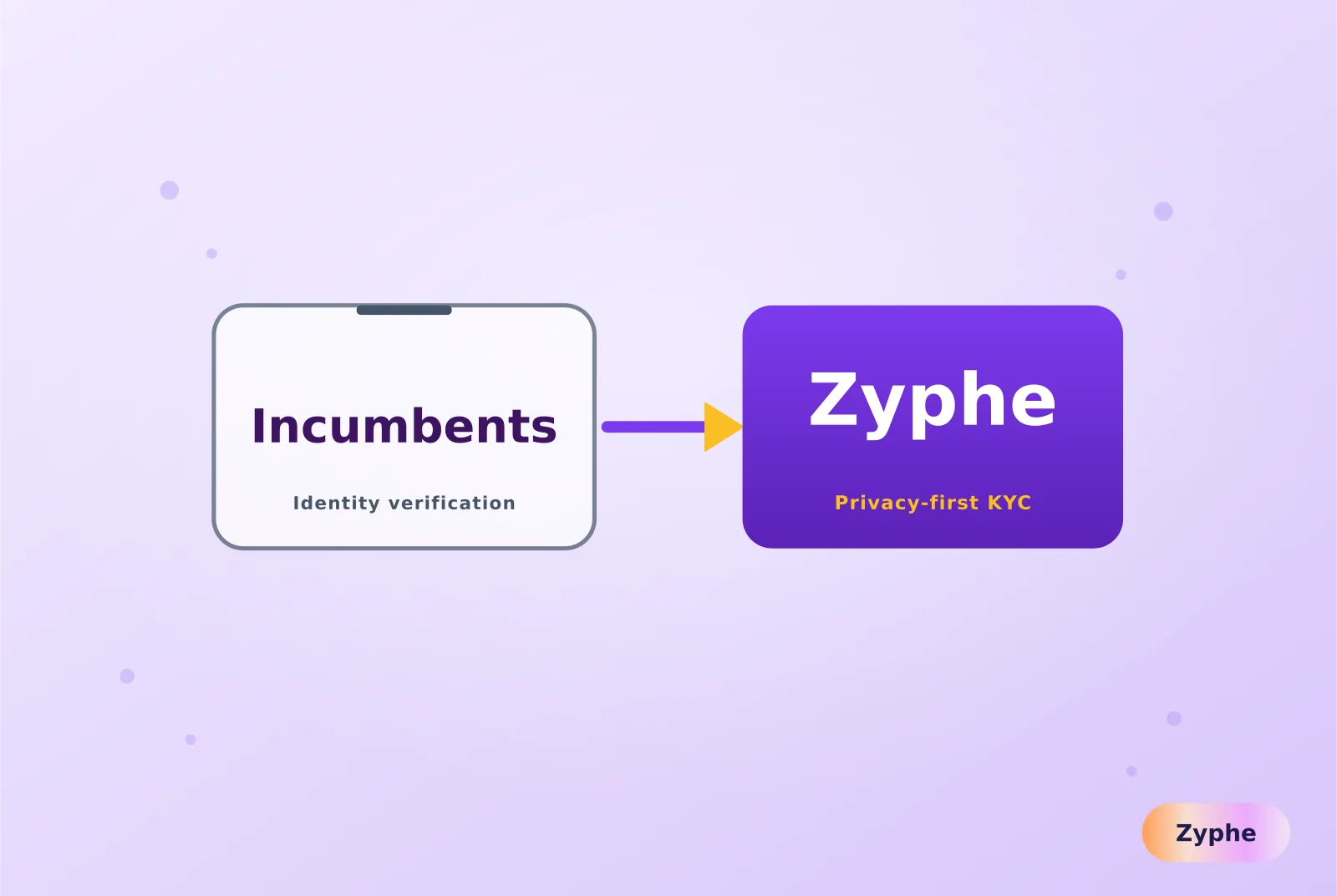 incumbent KYC providers versus Zyphe, the privacy-first KYC and identity verification alternative