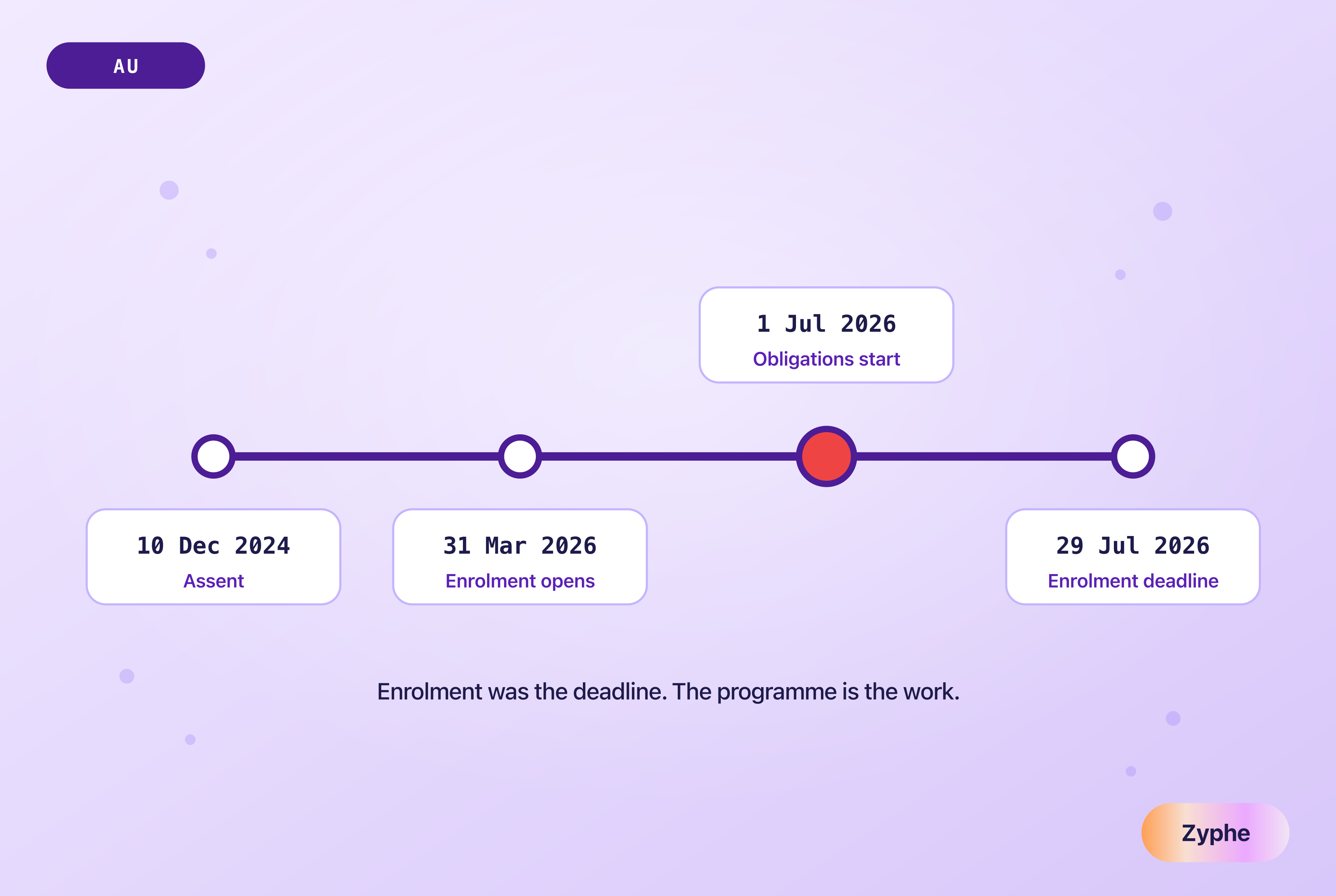 AUSTRAC tranche 2 timeline: assent in December 2024, enrolment opening in March 2026, obligations commencing 1 July 2026 and the enrolment deadline of 29 July 2026