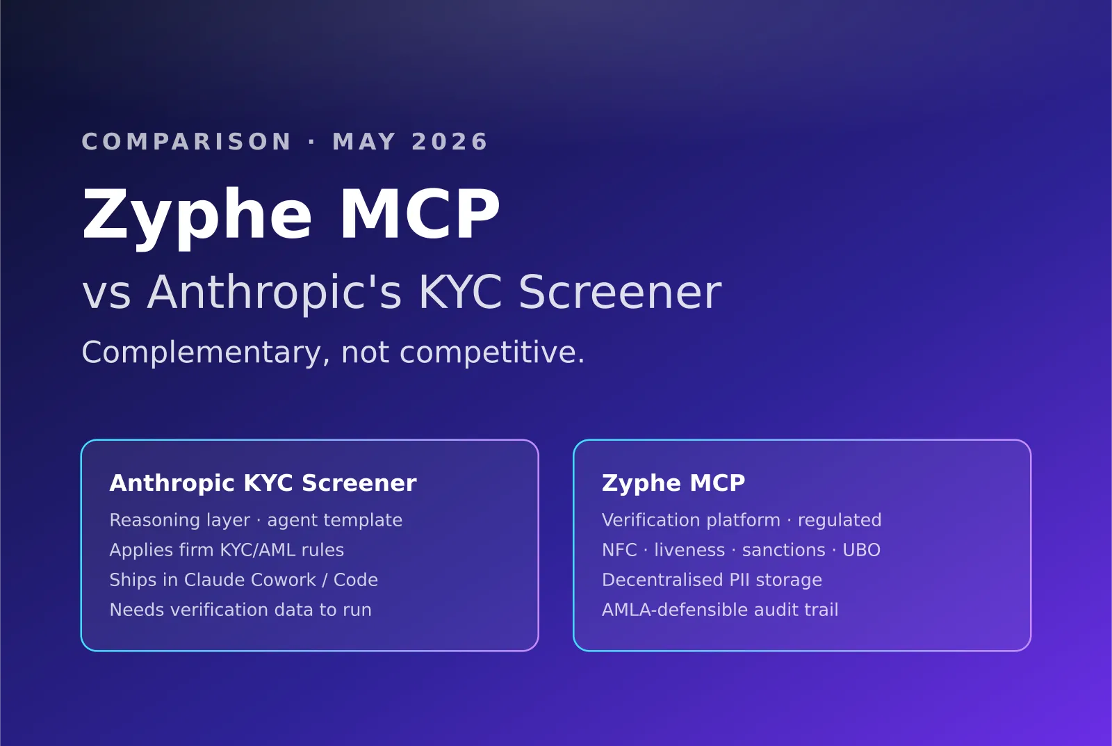Side-by-side architecture diagram of Zyphe MCP as the verification platform and Anthropic KYC Screener as the reasoning agent template