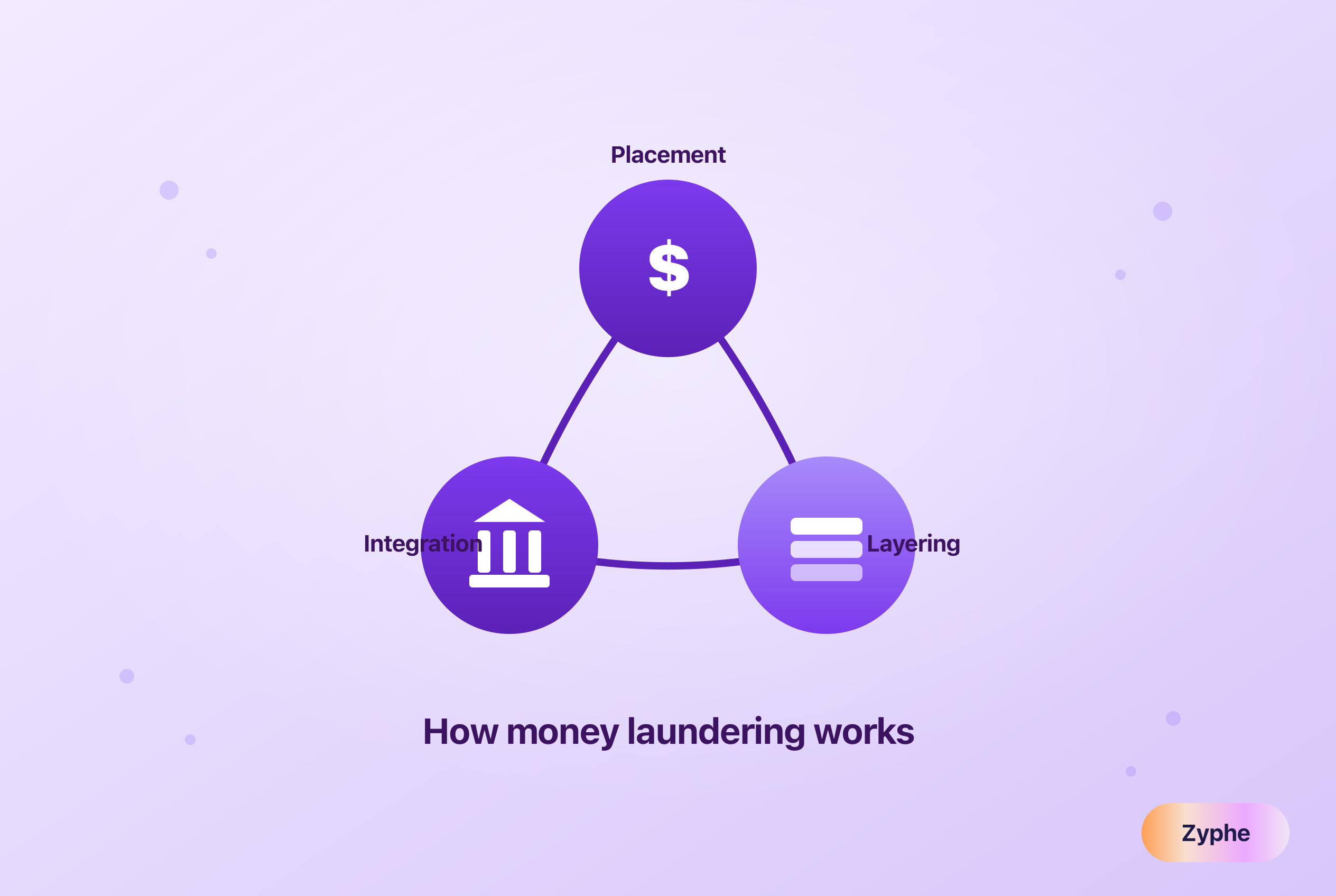 Three-stage cycle of placement, layering and integration in money laundering