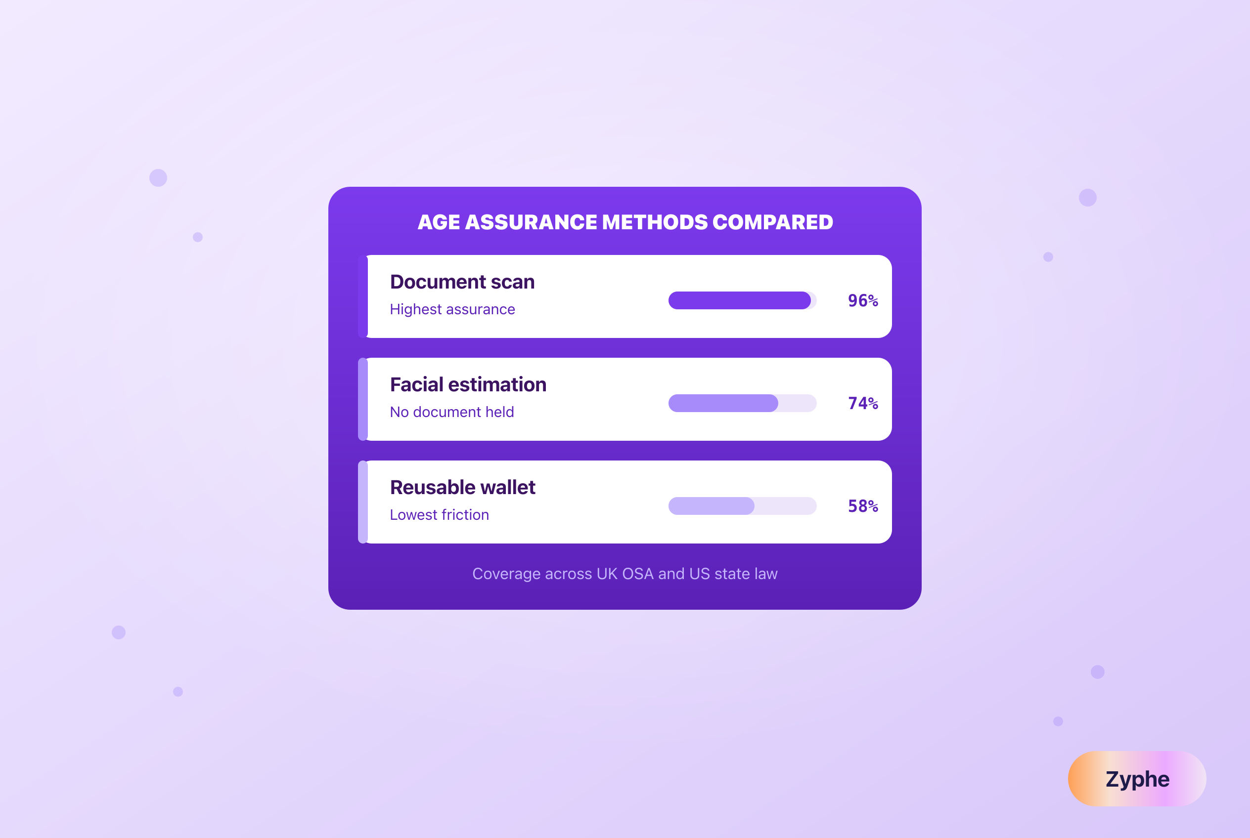 Three age assurance methods ranked on coverage: document scan, facial estimation, and reusable wallet