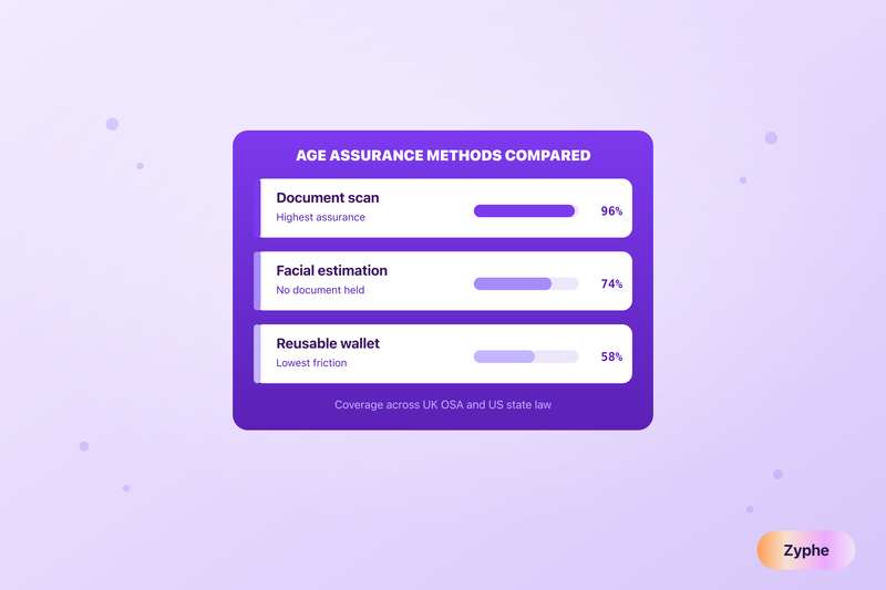 Three age assurance methods ranked on coverage: document scan, facial estimation, and reusable wallet