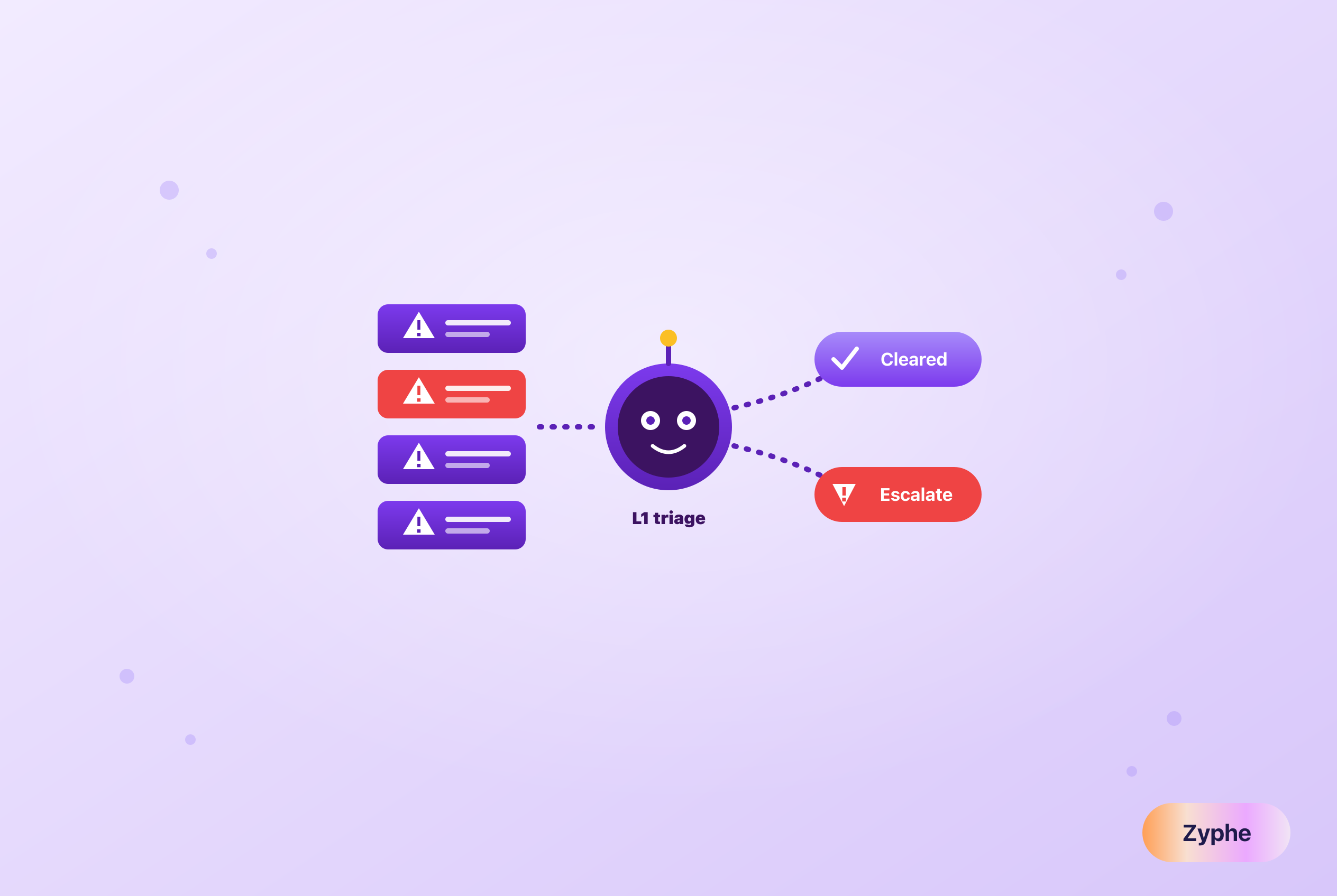AI agent triaging a queue of alerts, one flagged red, into cleared and escalate outcomes