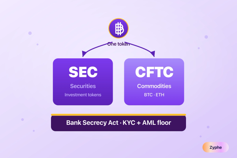 How the CLARITY Act splits a token between the SEC and CFTC, with one shared Bank Secrecy Act KYC and AML floor