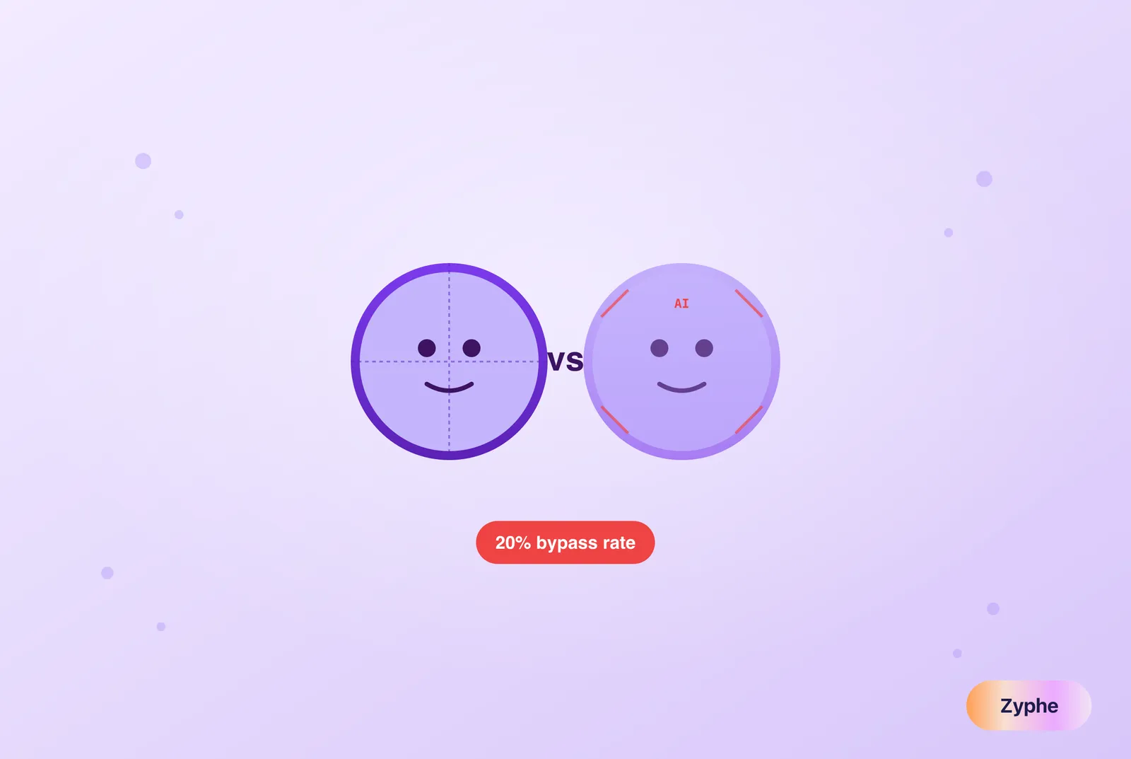 Real face vs AI-generated deepfake face with 20% bypass rate warning