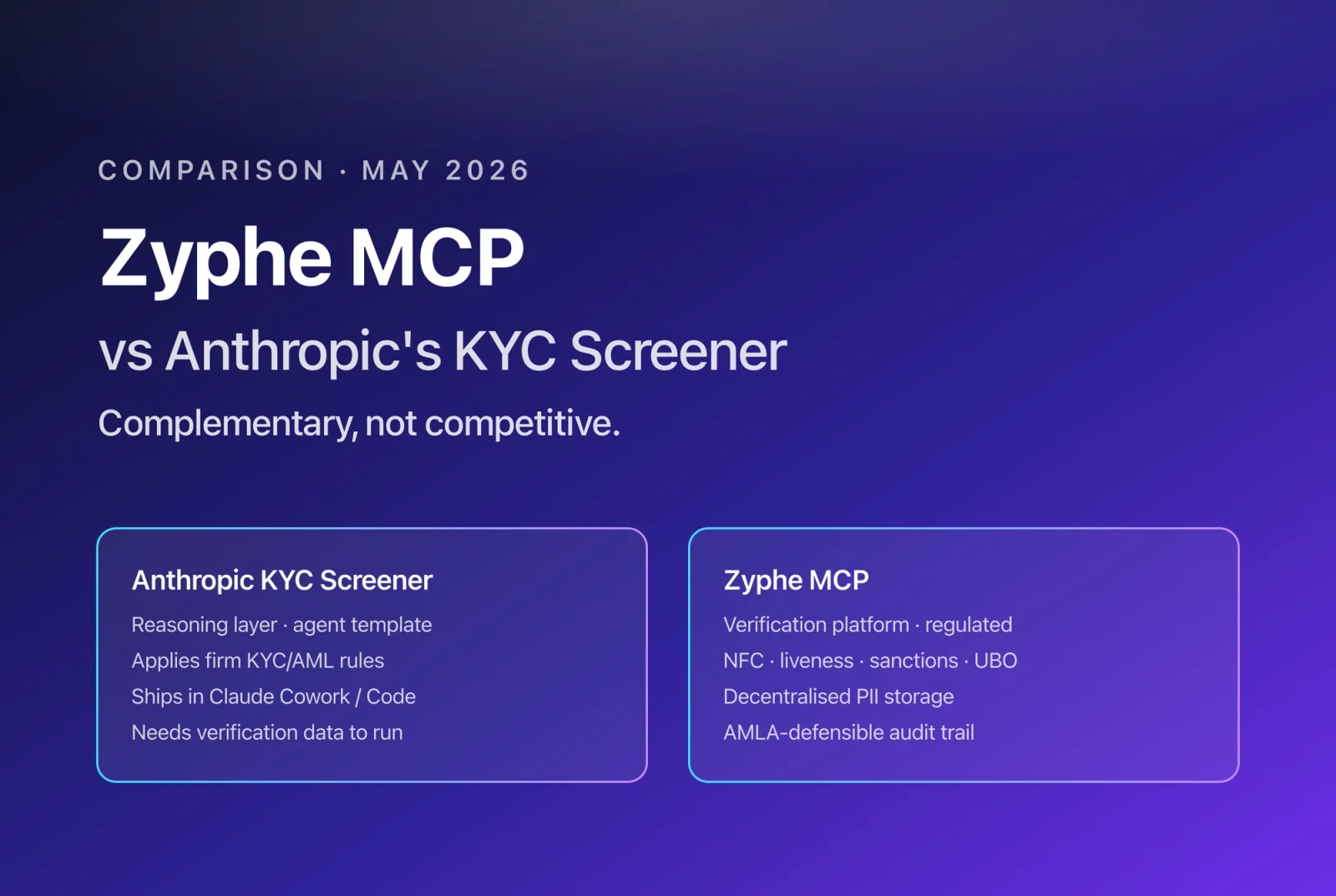 Side-by-side architecture diagram of Zyphe MCP as the verification platform and Anthropic KYC Screener as the reasoning agent template
