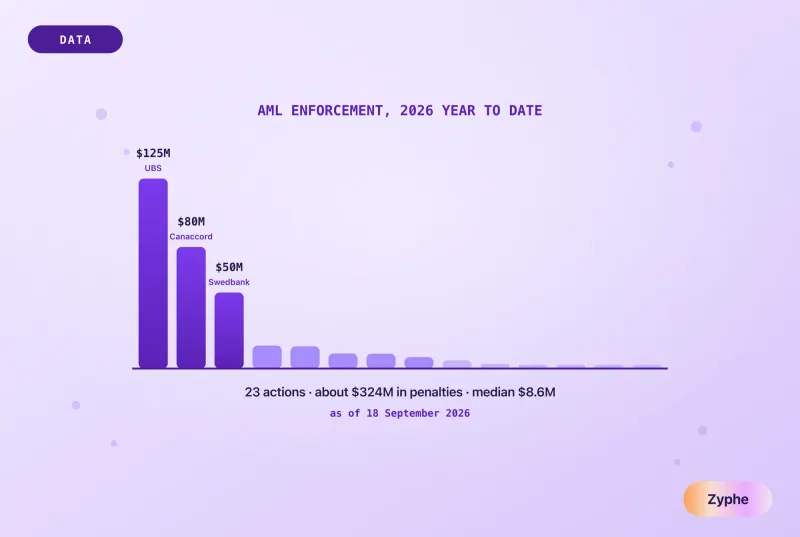 A bar chart of 2026 AML enforcement penalties, three tall bars for UBS, Canaccord and Swedbank over a long tail of smaller fines, with 23 actions and about 324 million dollars as of 18 September 2026