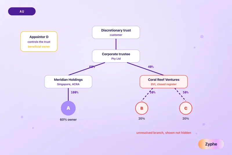 A four-layer ownership chart for an Australian discretionary trust with a Singapore and a British Virgin Islands owner, the appointor marked as controlling and the closed-register branch flagged as unresolved