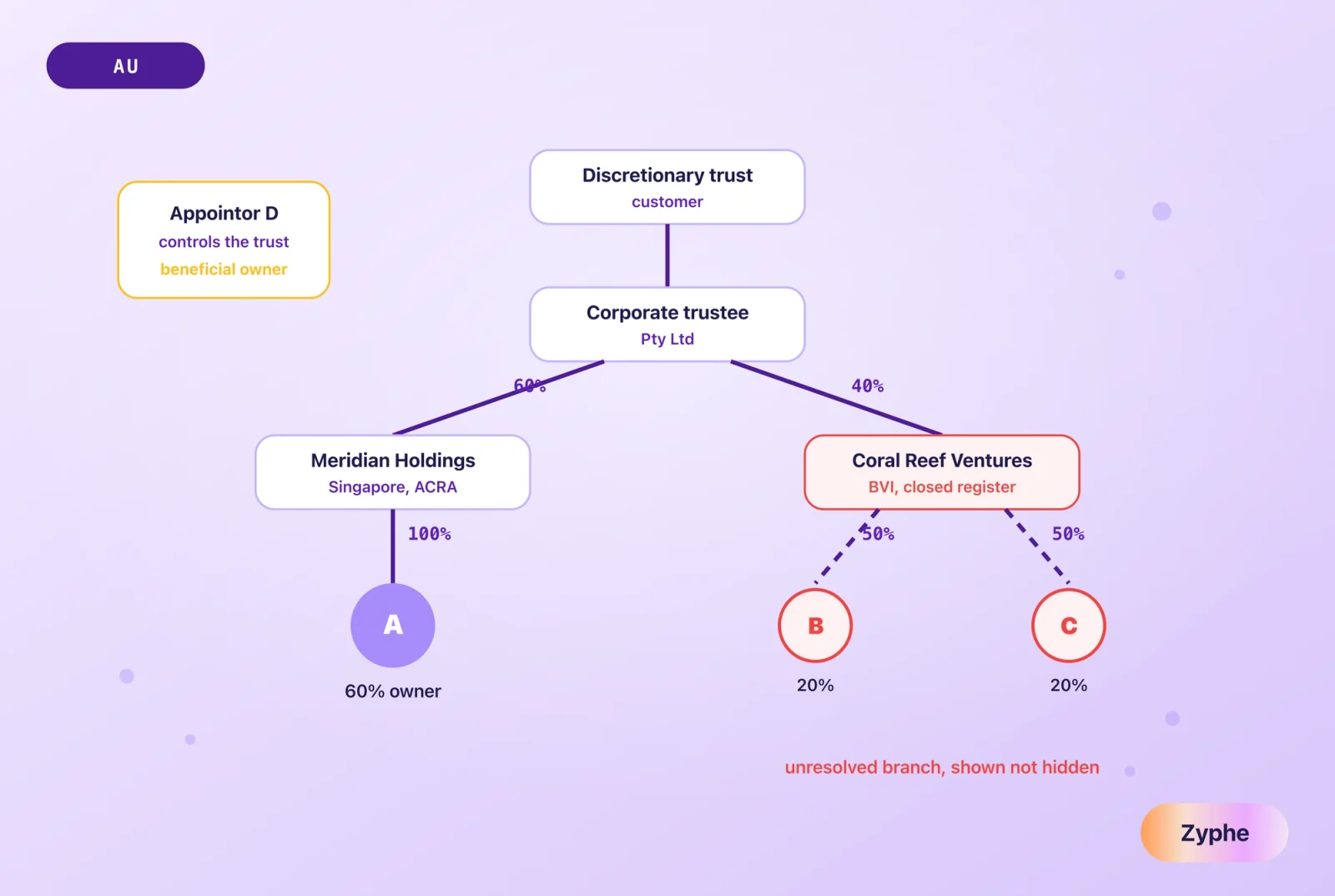 A four-layer ownership chart for an Australian discretionary trust with a Singapore and a British Virgin Islands owner, the appointor marked as controlling and the closed-register branch flagged as unresolved