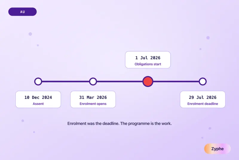 AUSTRAC tranche 2 timeline: assent in December 2024, enrolment opening in March 2026, obligations commencing 1 July 2026 and the enrolment deadline of 29 July 2026