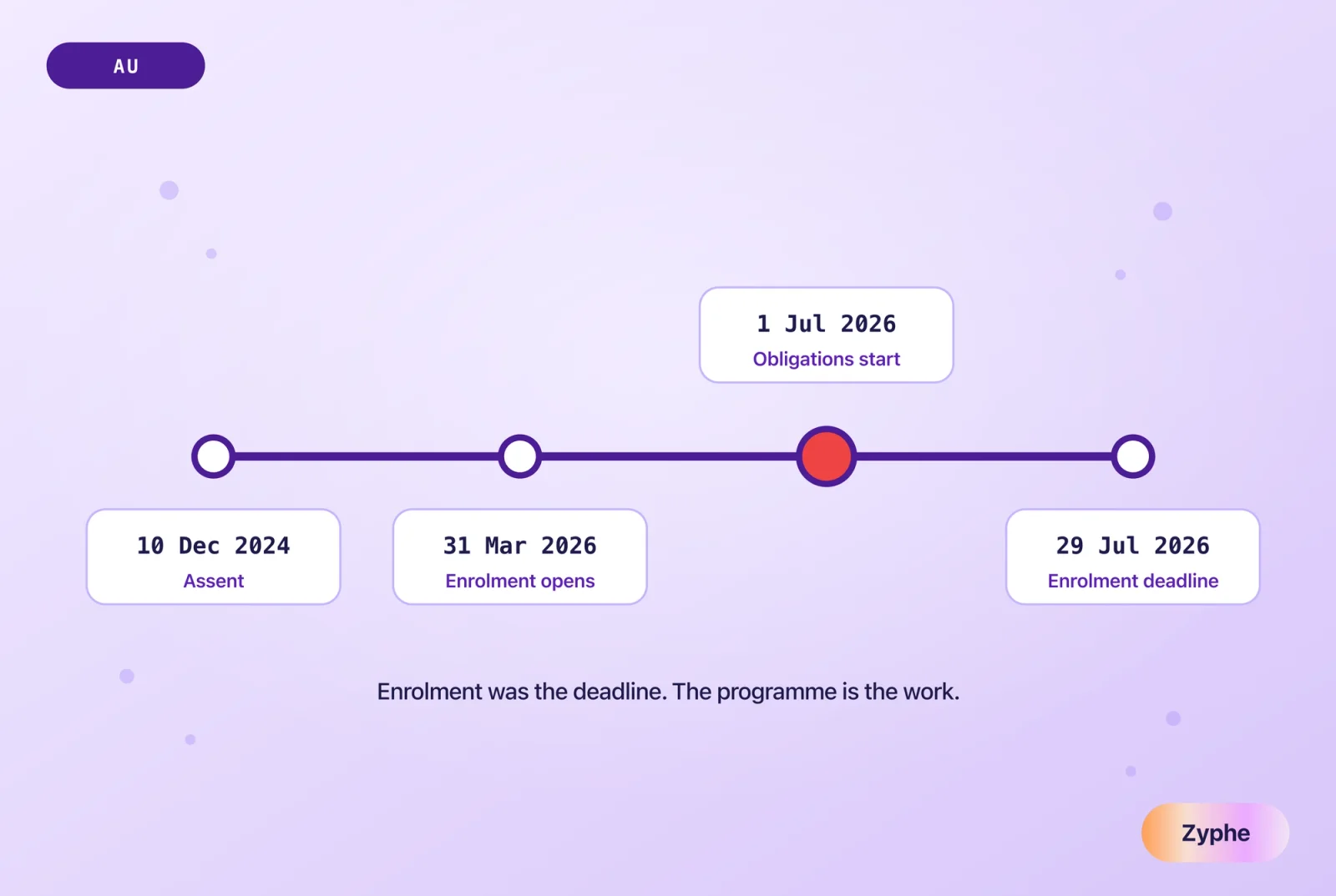 AUSTRAC tranche 2 timeline: assent in December 2024, enrolment opening in March 2026, obligations commencing 1 July 2026 and the enrolment deadline of 29 July 2026