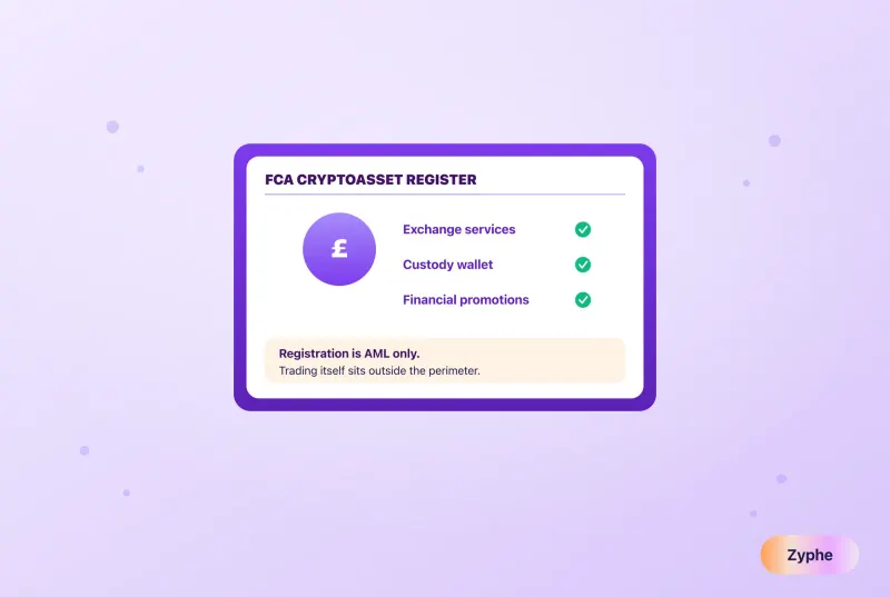 FCA cryptoasset register entry showing which activities fall inside the perimeter and a note that registration is anti-money-laundering only