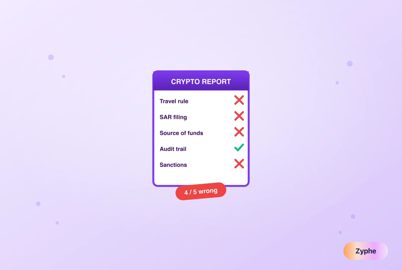 Crypto compliance report with four mistakes marked wrong and one correct