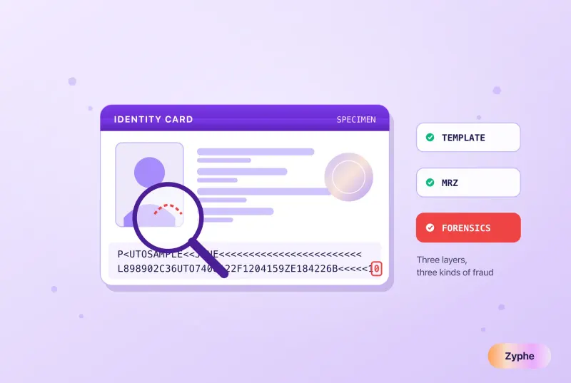 An identity card under inspection: a magnifier over the portrait, a machine-readable zone with one flagged character, and three check chips reading template, MRZ and forensics