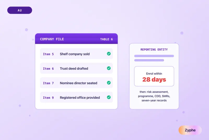 A trust and company service provider company file listing table 6 designated services, beside a reporting entity card reading enrol within 28 days
