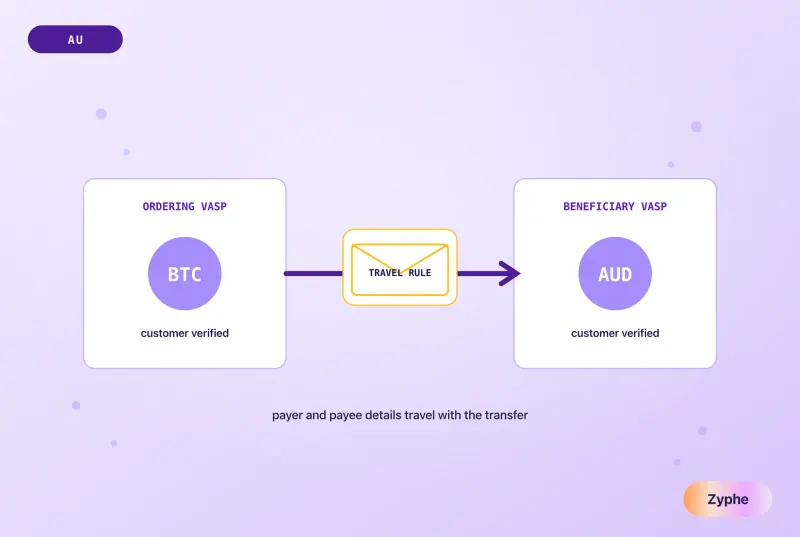 An ordering and a beneficiary virtual asset service provider exchanging Bitcoin for Australian dollars with a travel rule envelope carrying payer and payee details
