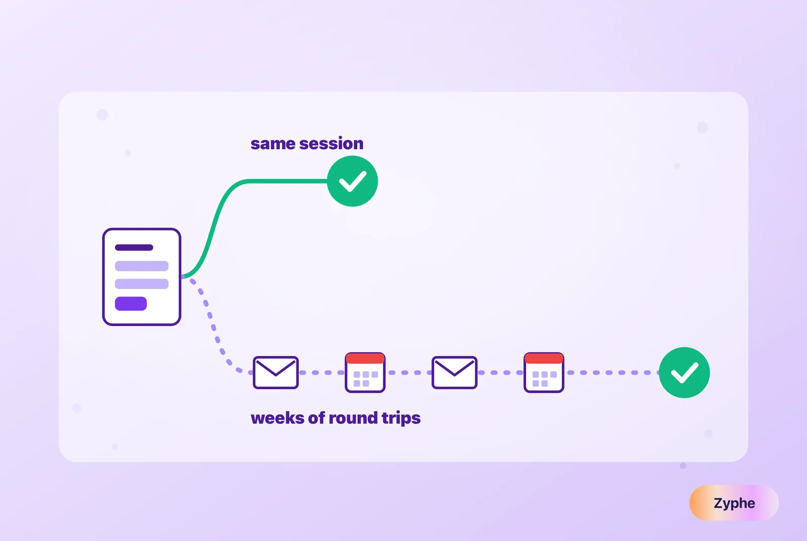 Two timelines from the same company form: one ends in a green check on the same screen, the other loops through envelopes and calendar pages before it ends.