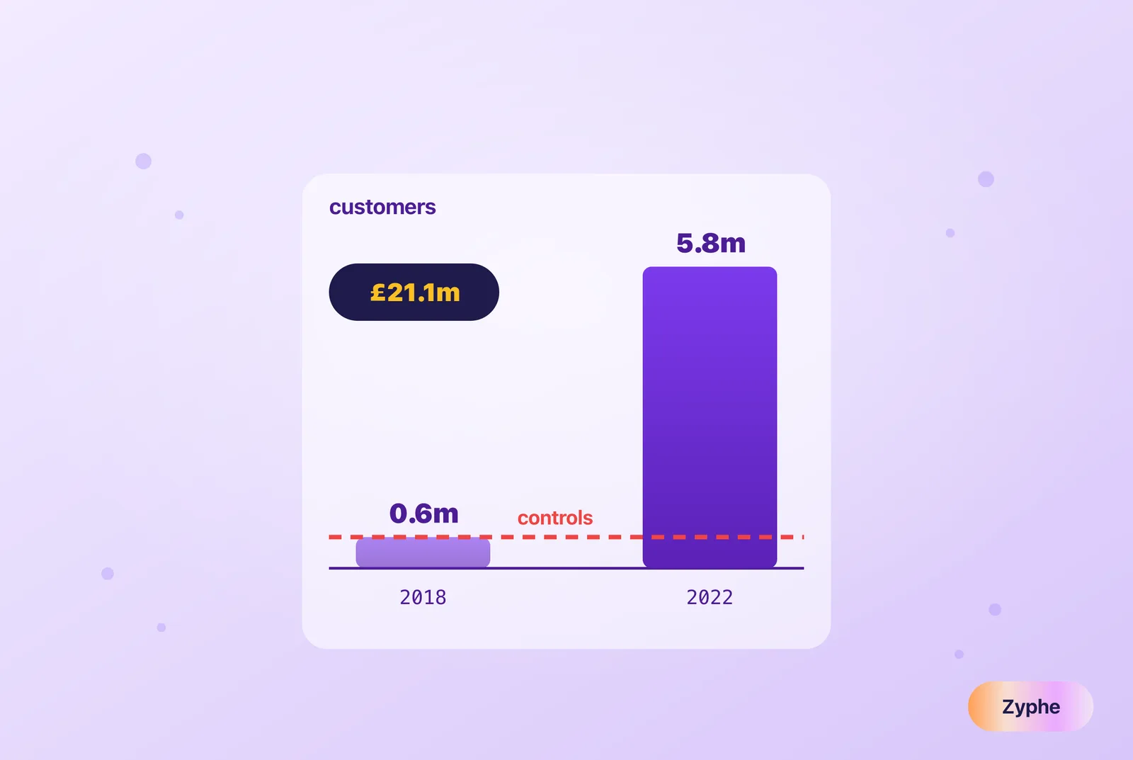 Bar chart of Monzo customers rising from 0.6 million in 2018 to 5.8 million in 2022 past a flat line of controls, with a £21.1m penalty tag.
