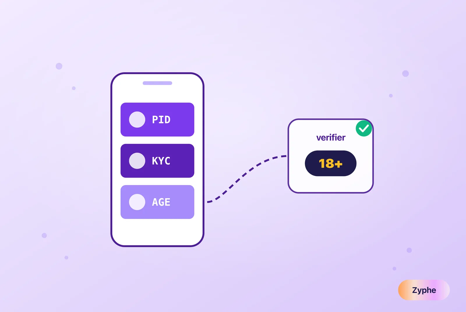 A phone wallet holding three identity credentials, with one attribute shared to a verifier and the rest kept private