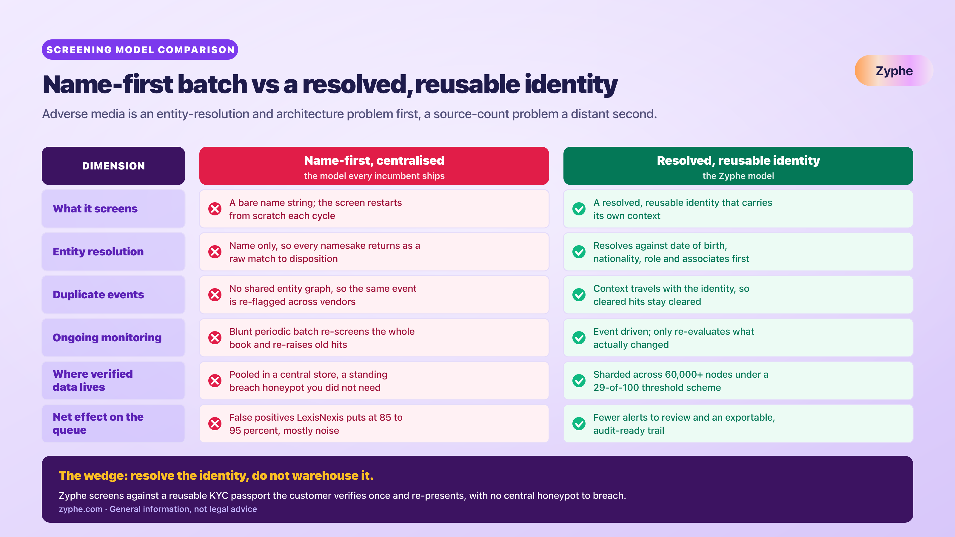 Comparison panel contrasting a name-first centralised screening model that re-raises duplicated hits with a resolved reusable identity that screens against context and keeps an audit trail.