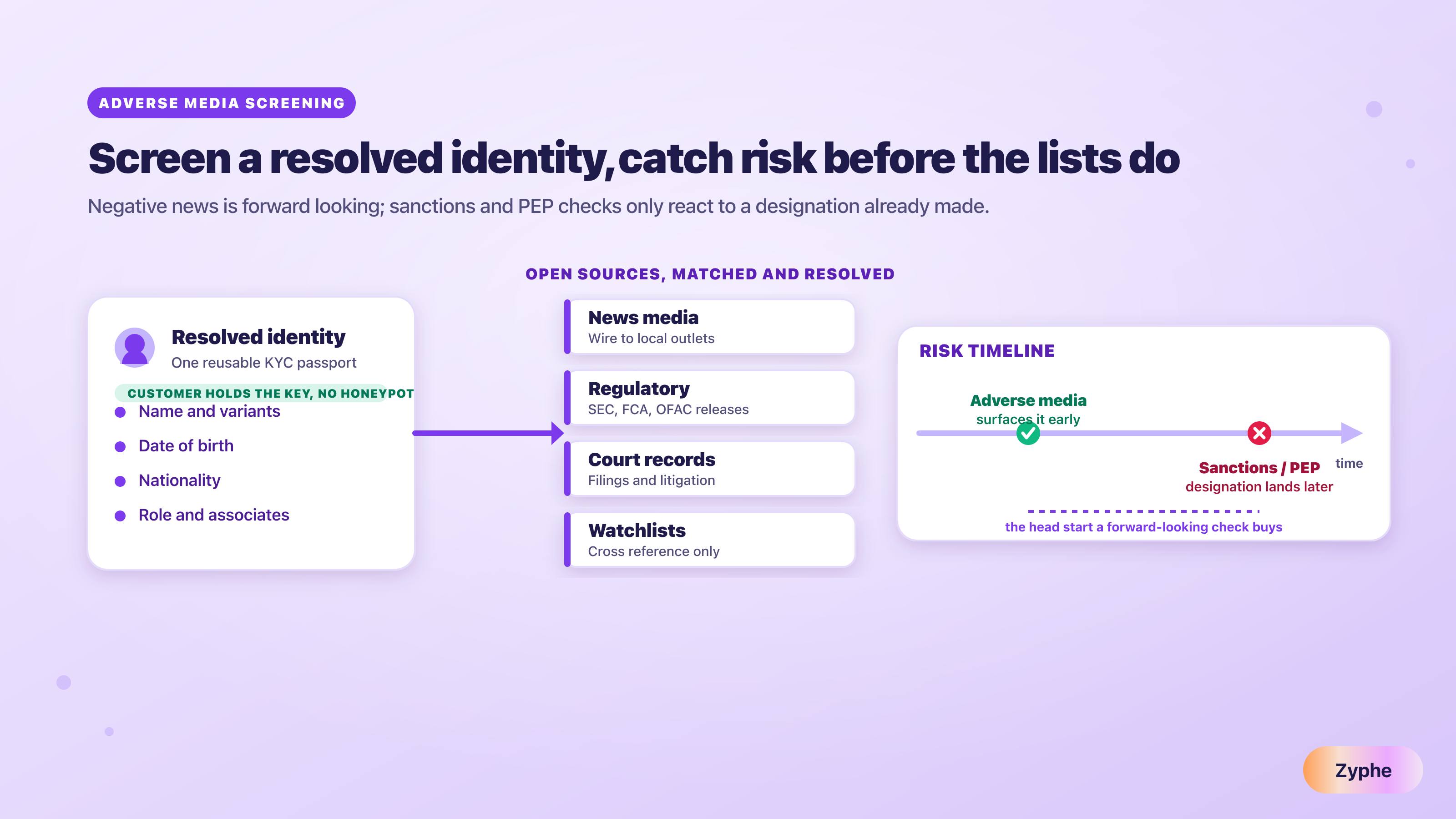 Diagram of adverse media screening checking a resolved customer identity against news, regulatory, court and watchlist sources, with a forward-looking risk-signal arrow ahead of the sanctions and PEP designation lists.