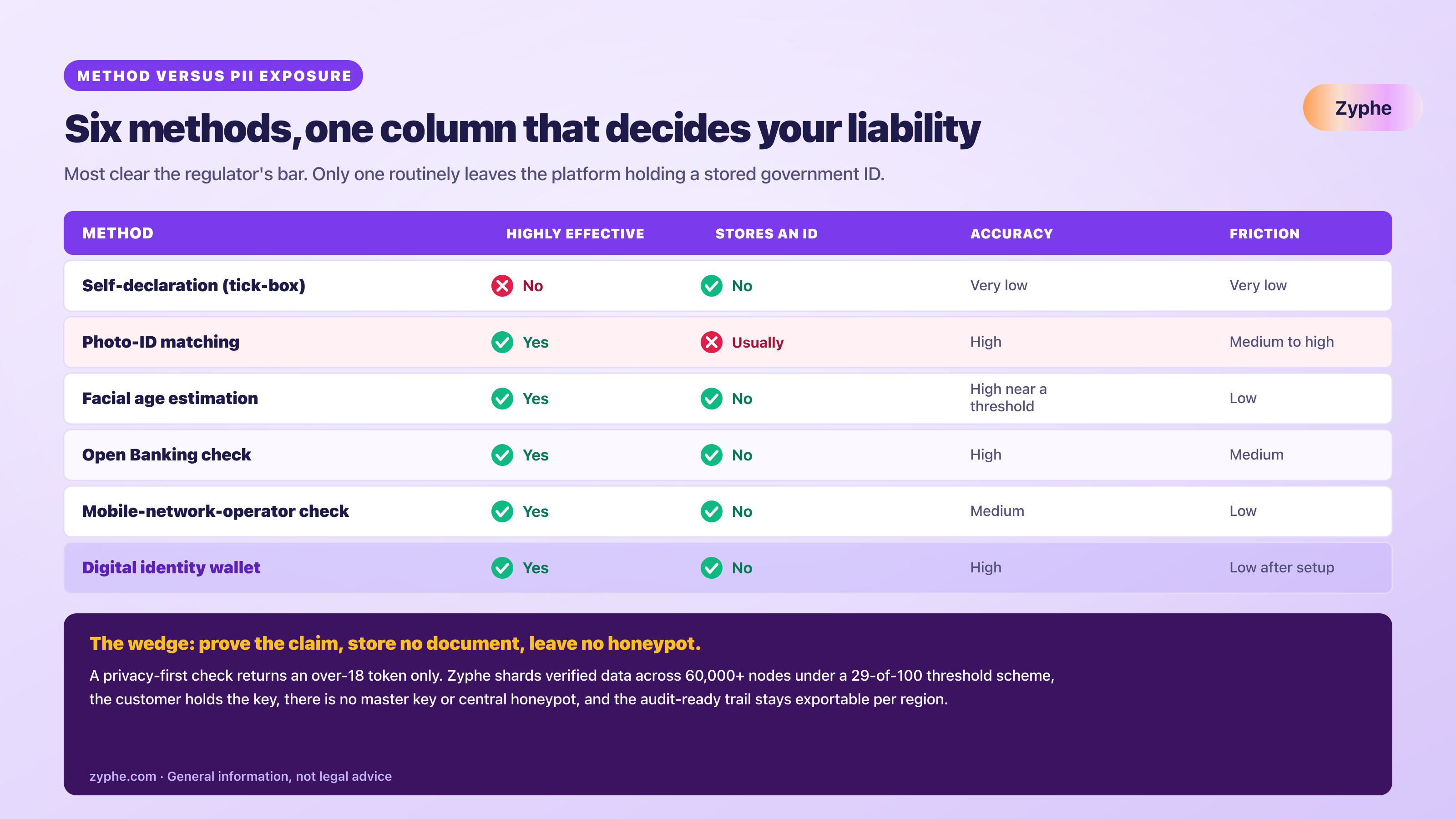 Matrix comparing six age verification methods, scoring each on whether Ofcom rates it highly effective and whether the platform ends up storing a government ID.