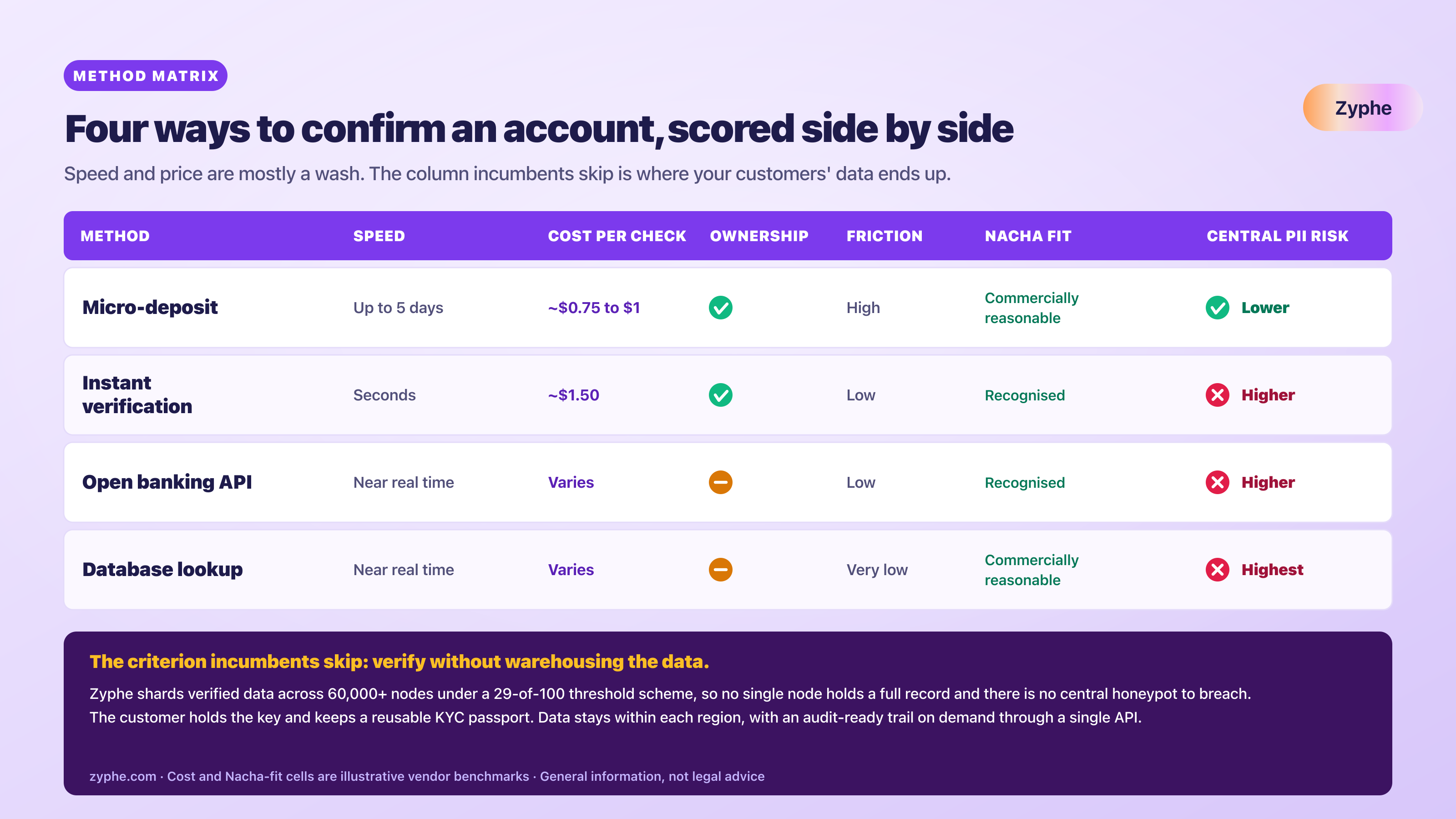 Comparison matrix scoring micro-deposit, instant verification, open banking, and database lookup on speed, cost, ownership proof, friction, Nacha fit, and central PII retention.