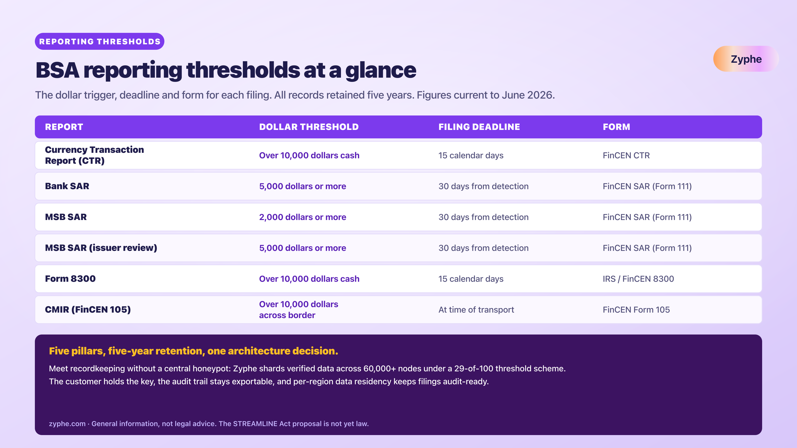 Comparison table of BSA reporting thresholds listing the CTR at over 10,000 dollars and the SAR at 5,000 dollars for banks and 2,000 dollars for money services businesses, with filing deadlines and forms.
