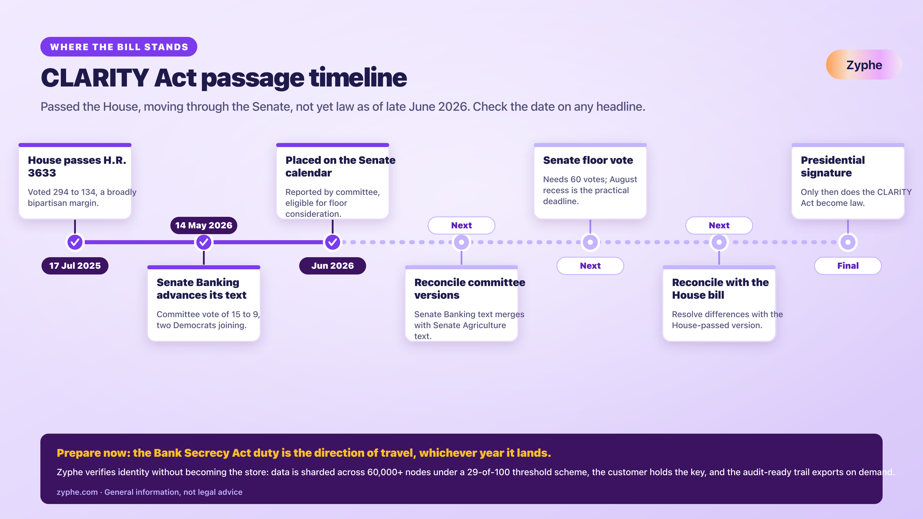 Timeline from House passage on 17 July 2025 to the Senate Banking Committee vote of 15 to 9 on 14 May 2026 and the remaining steps to becoming law.