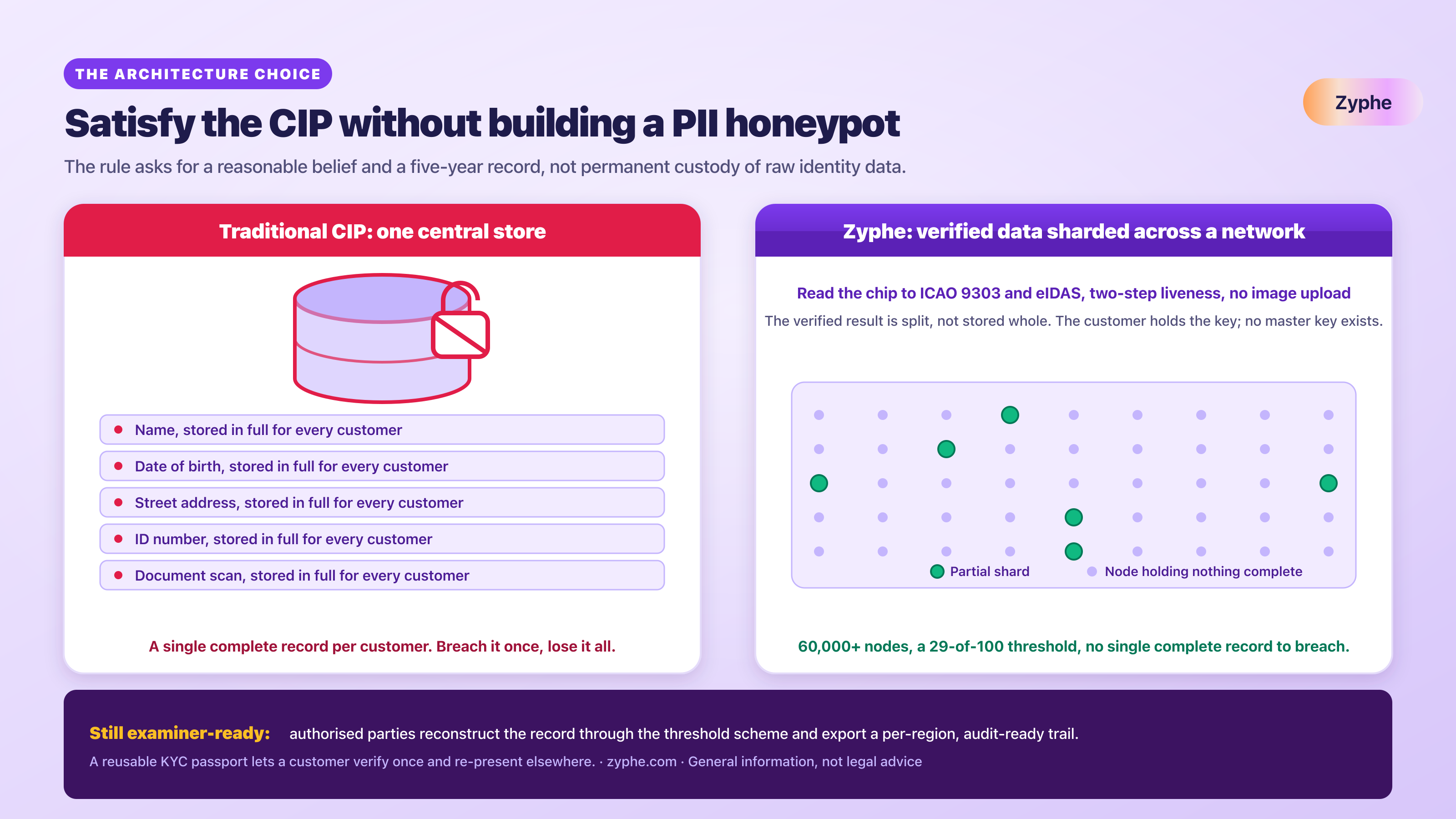 Comparison showing a centralised KYC store as a single breach target versus a decentralised network where verified identity data is sharded so no single node holds a complete record.