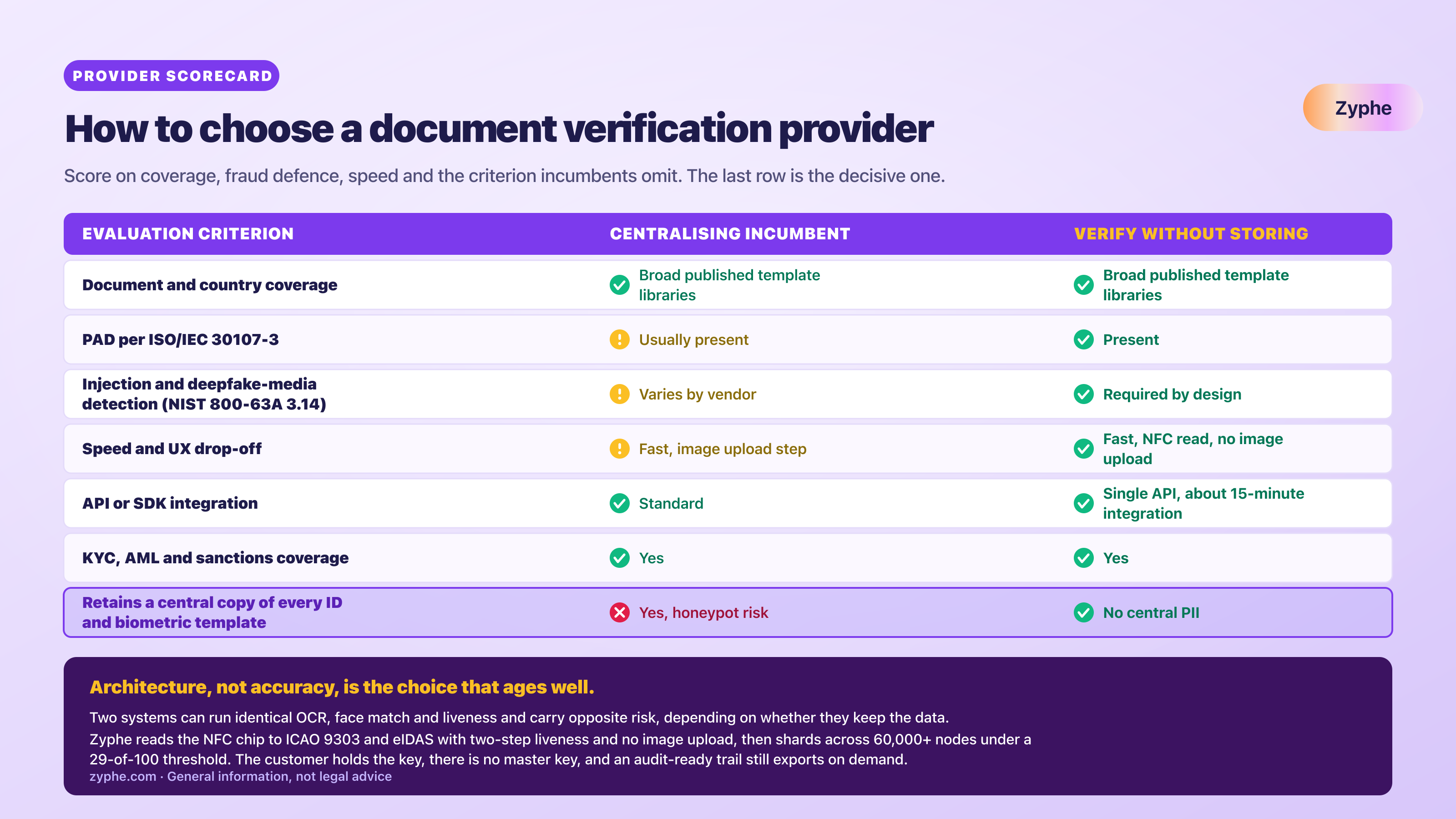 Provider scorecard comparing a centralising incumbent that retains every ID image against a verify-without-storing profile, with the decisive row marking central PII retention as honeypot risk.