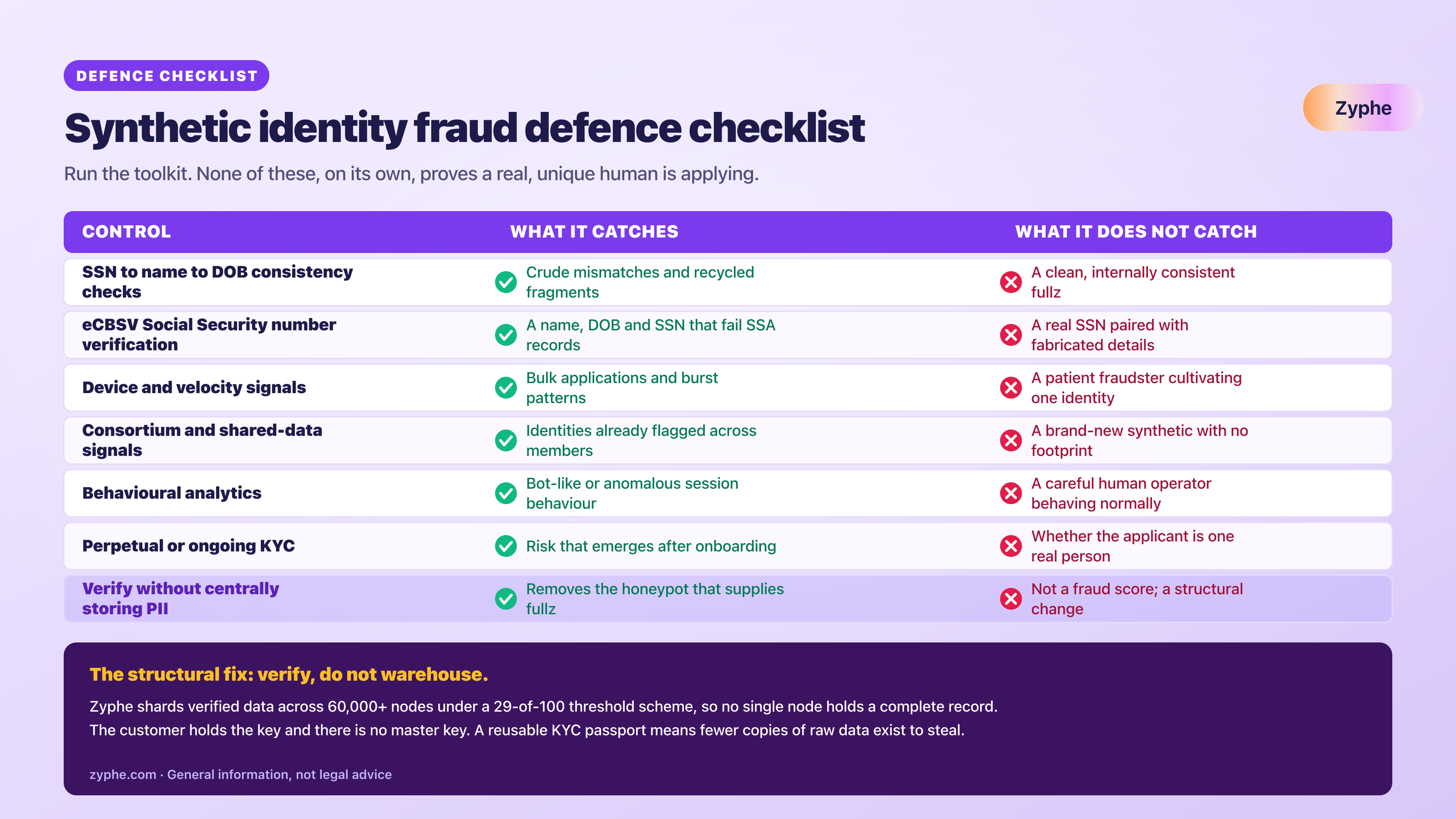 Defence checklist mapping each synthetic-identity control to what it catches and what it does not catch, ending with verify-without-storing as the structural fix.