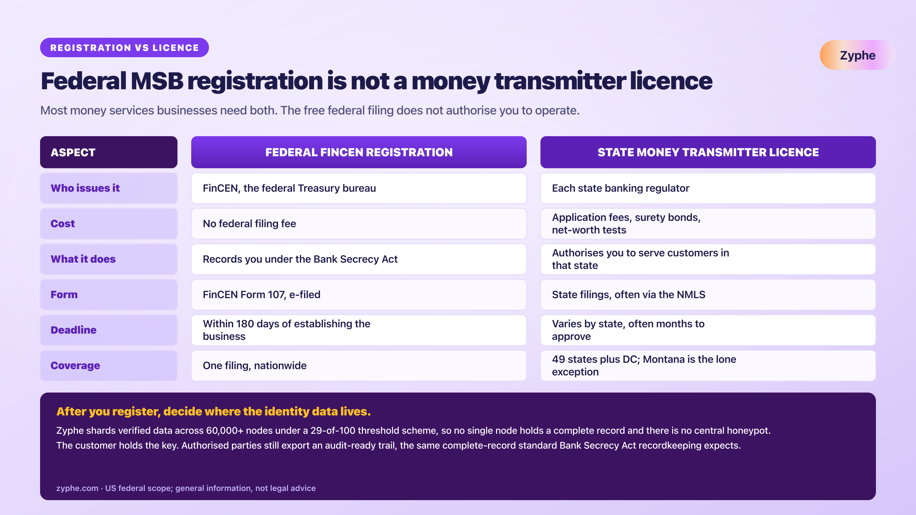 Two-column comparison of federal FinCEN MSB registration against state money transmitter licences, noting 49 states plus DC license money transmitters and Montana does not.