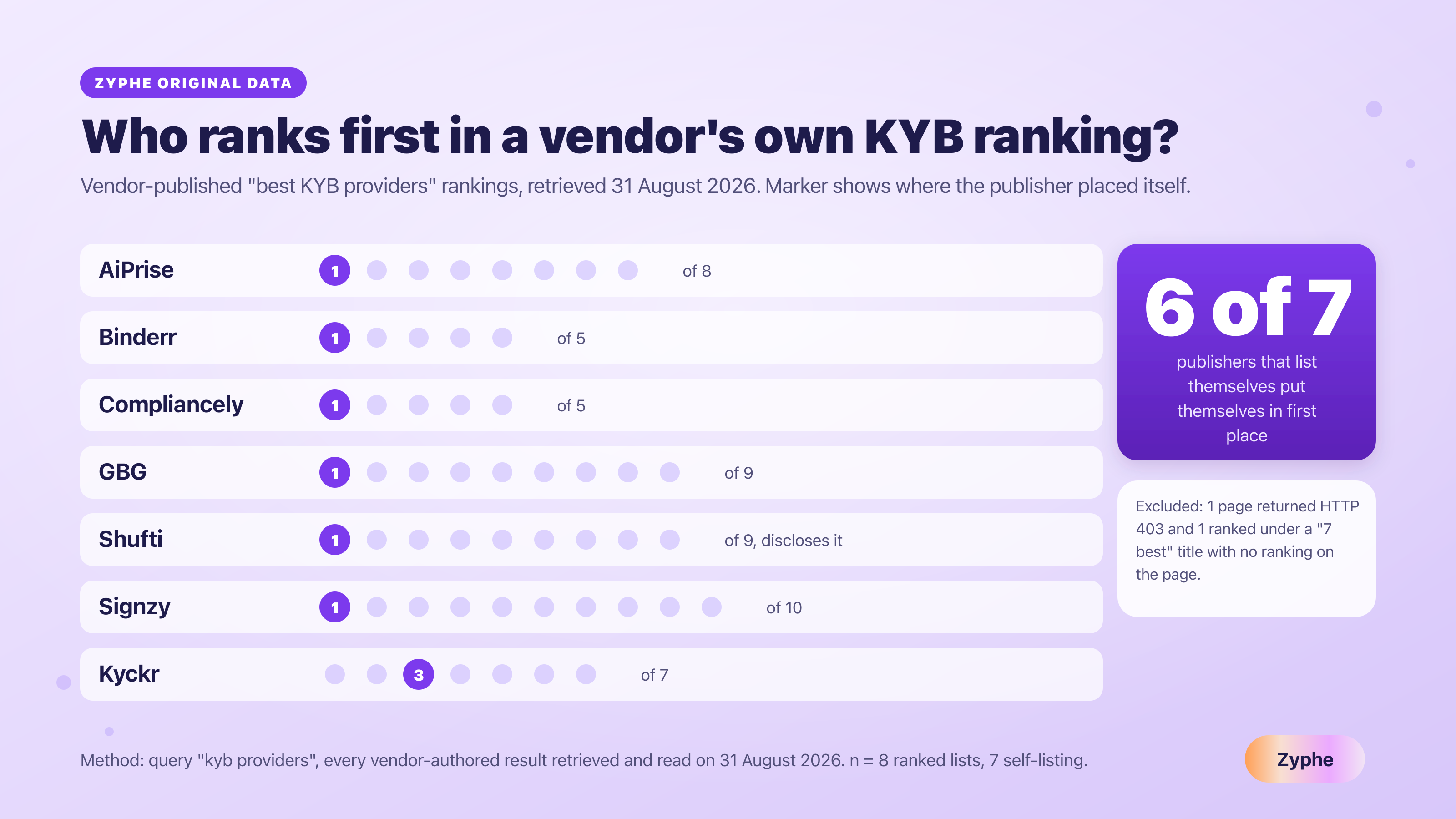 Chart of vendor-published KYB provider rankings showing where each publishing vendor placed itself in its own list, with six of seven placing themselves first.