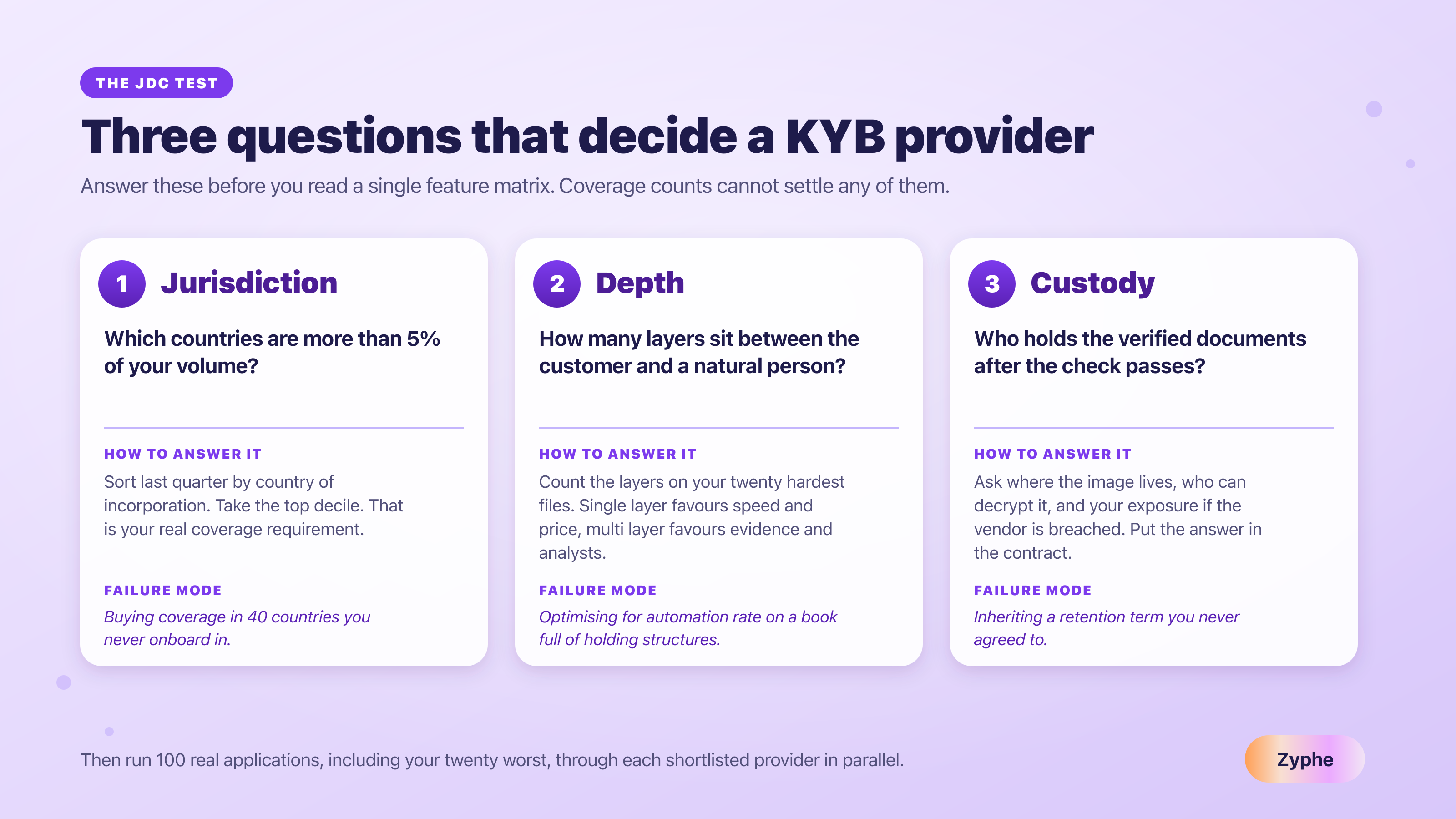 Three-column framework diagram naming the JDC test for choosing a KYB provider: Jurisdiction, Depth and Custody, each with how to answer it and its failure mode.