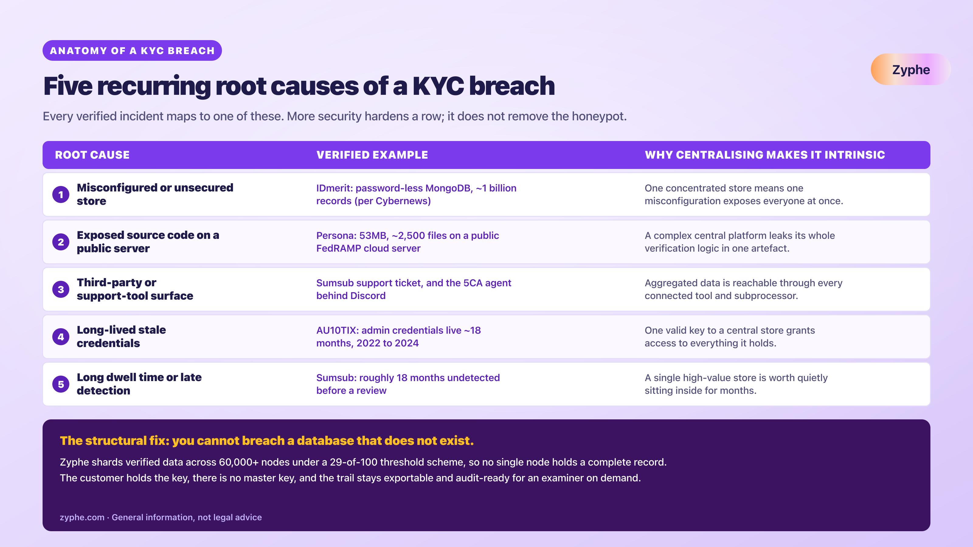 Five recurring root causes of a KYC breach mapped to verified incidents, showing how centralising personal data amplifies each failure.