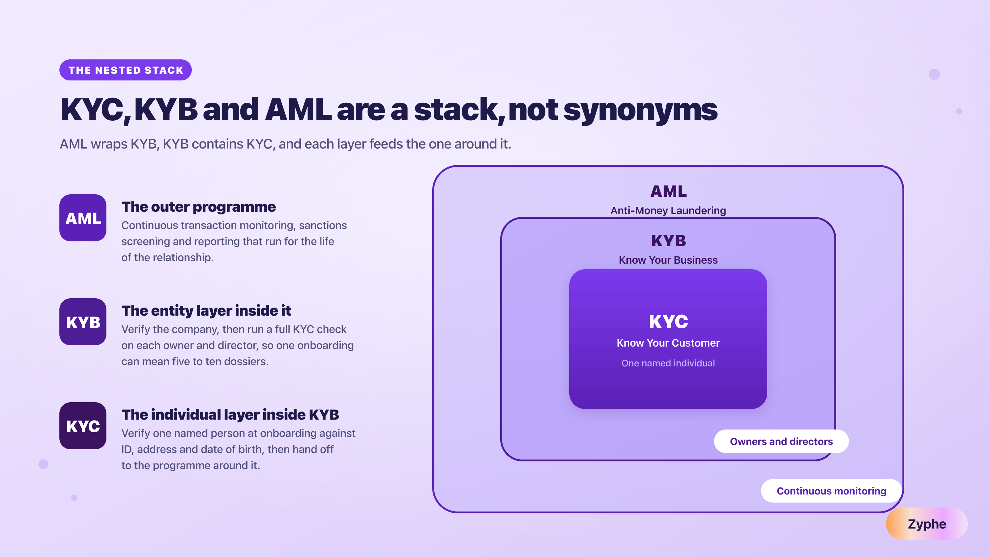 Nested diagram showing AML as the outer programme, KYB as the entity layer inside it, and KYC as the individual layer inside KYB, illustrating how the three checks fit together.
