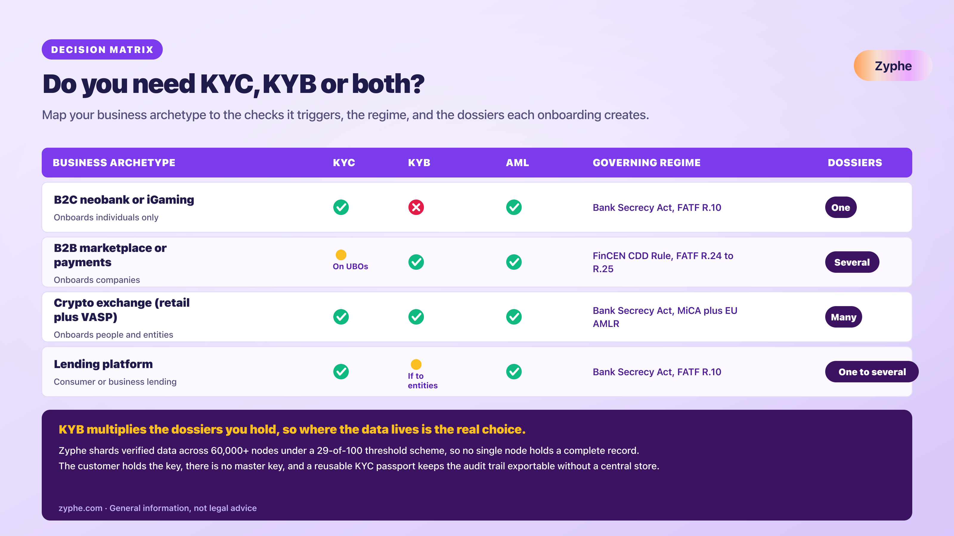 Decision matrix mapping business archetypes such as neobank, marketplace, crypto exchange and lending platform to whether each needs KYC, KYB and an AML programme, with a column counting identity dossiers per onboarding.