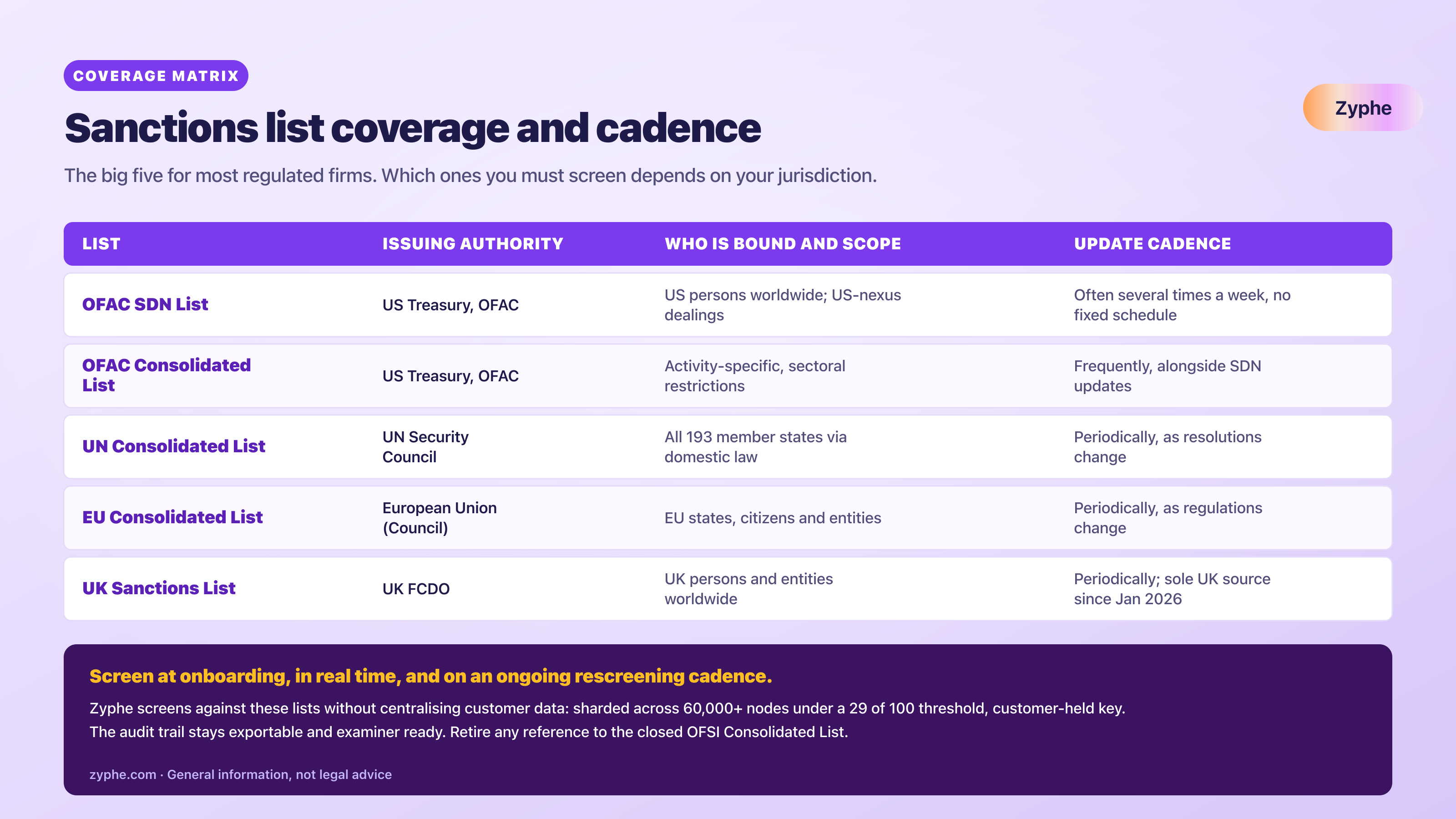 Coverage and cadence matrix comparing the OFAC SDN, OFAC Consolidated, UN, EU and UK sanctions lists by issuing authority, scope and update frequency.